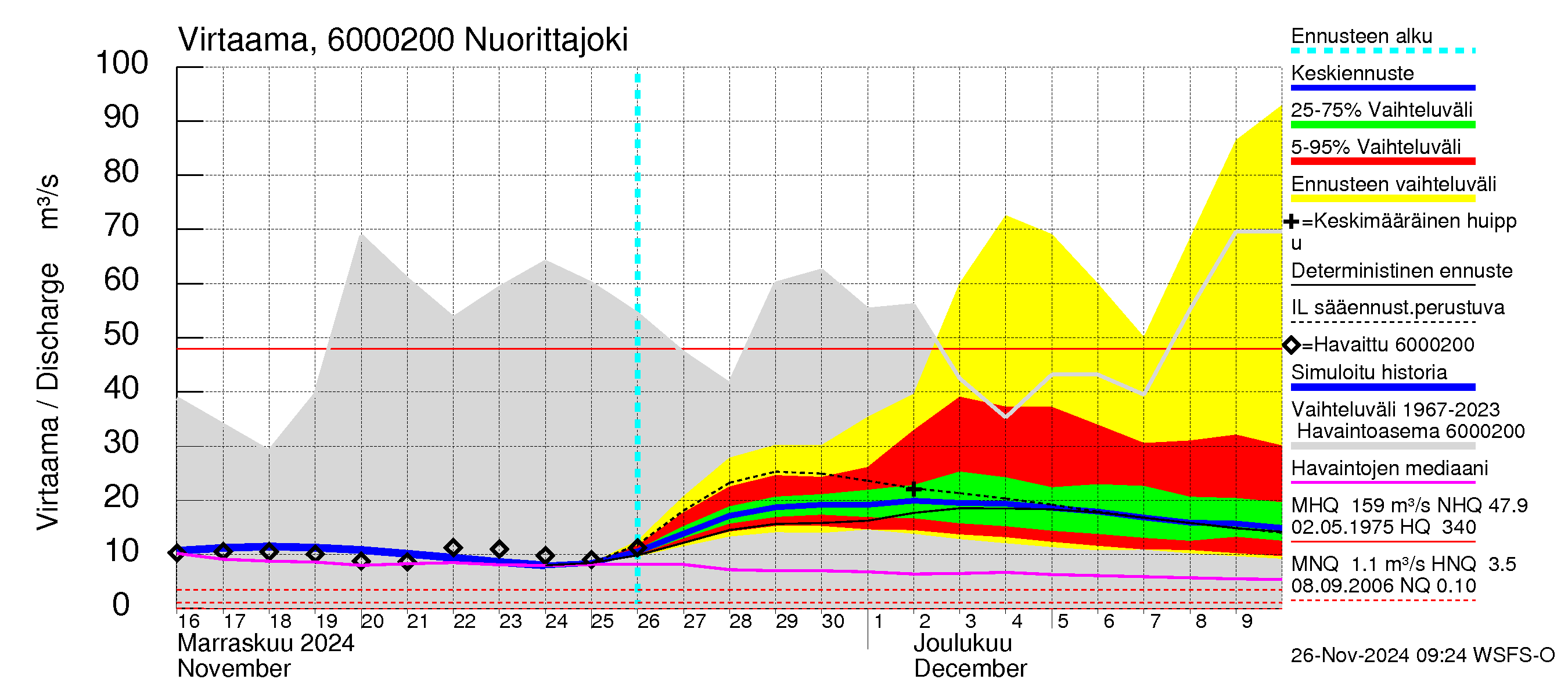 Kiiminkijoen vesistöalue - Nuorittajoki: Virtaama / juoksutus - jakaumaennuste