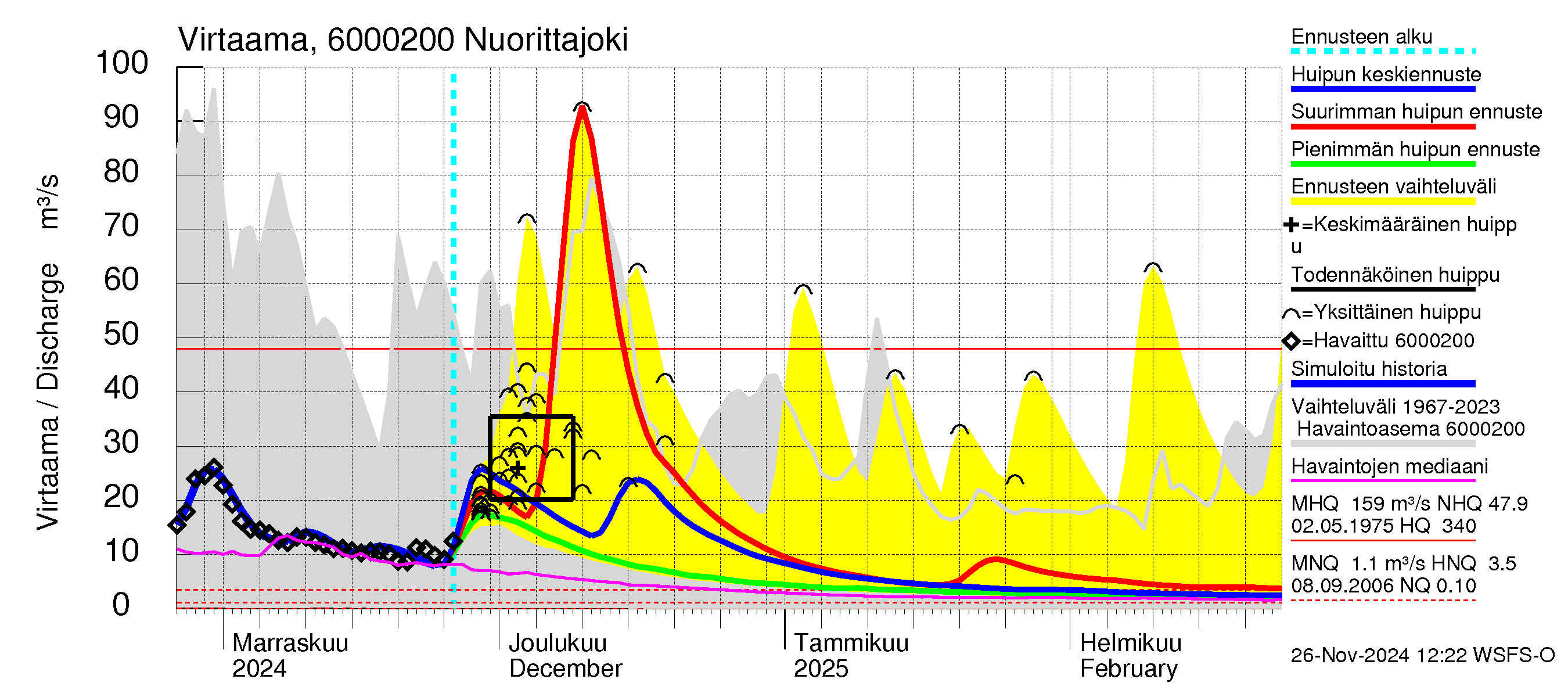 Kiiminkijoen vesistöalue - Nuorittajoki: Virtaama / juoksutus - huippujen keski- ja ääriennusteet