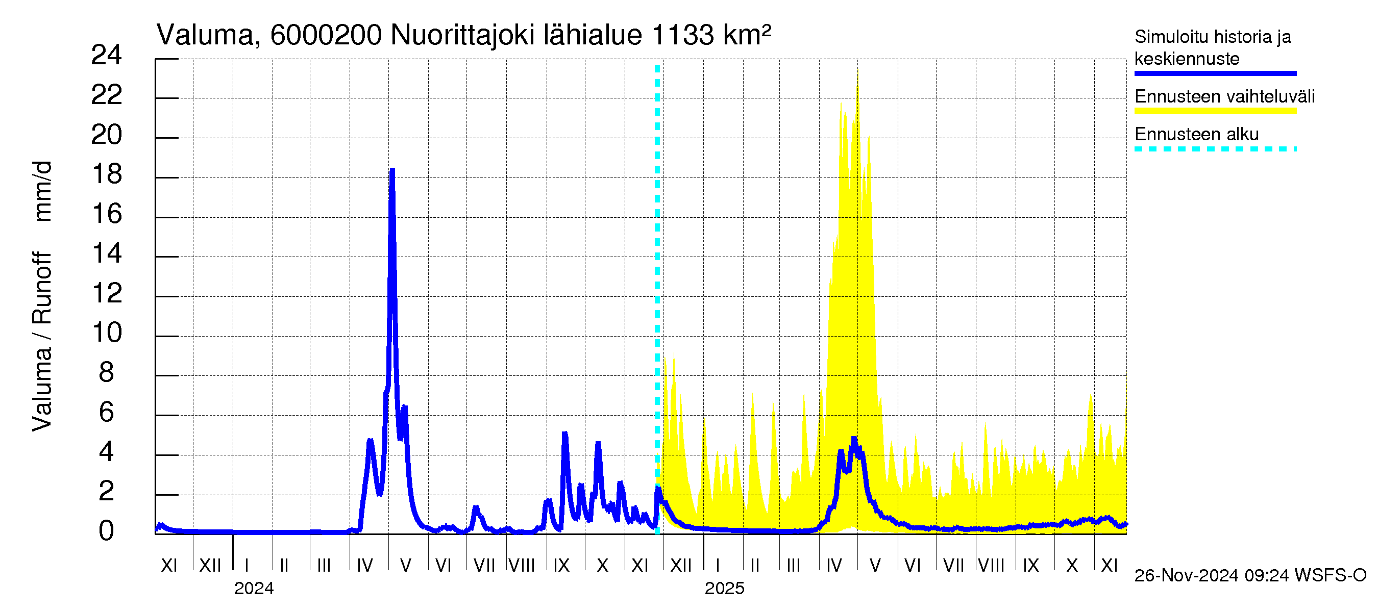 Kiiminkijoen vesistöalue - Nuorittajoki: Valuma