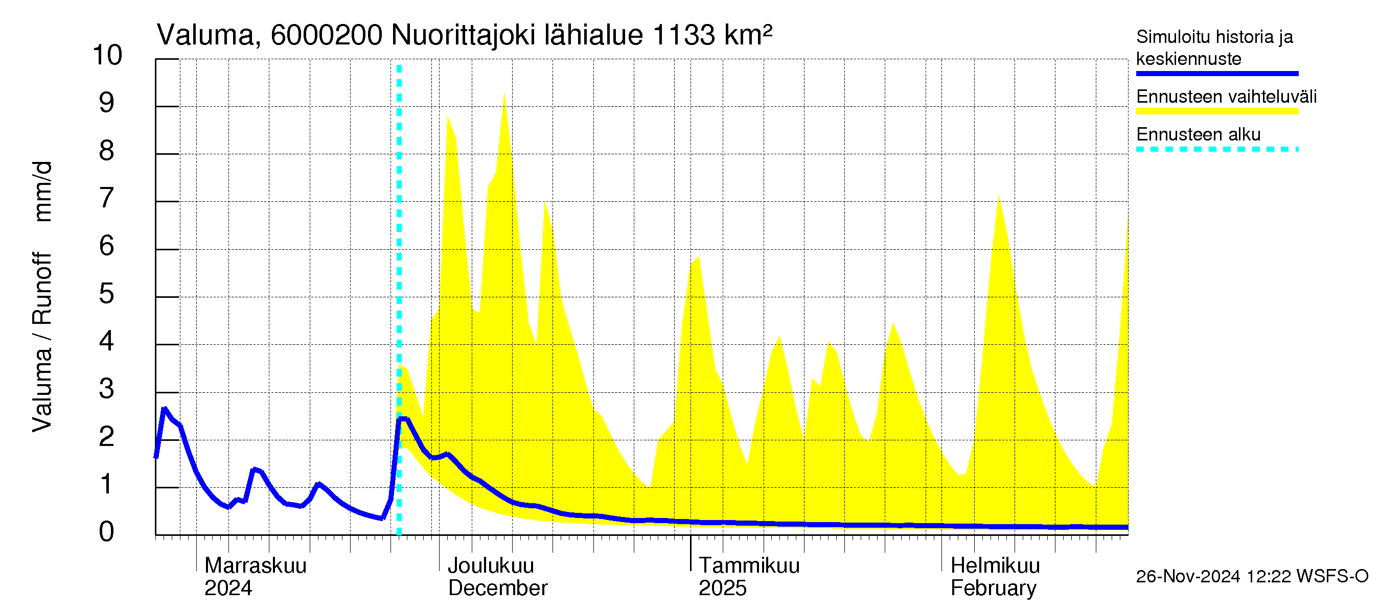 Kiiminkijoen vesistöalue - Nuorittajoki: Valuma