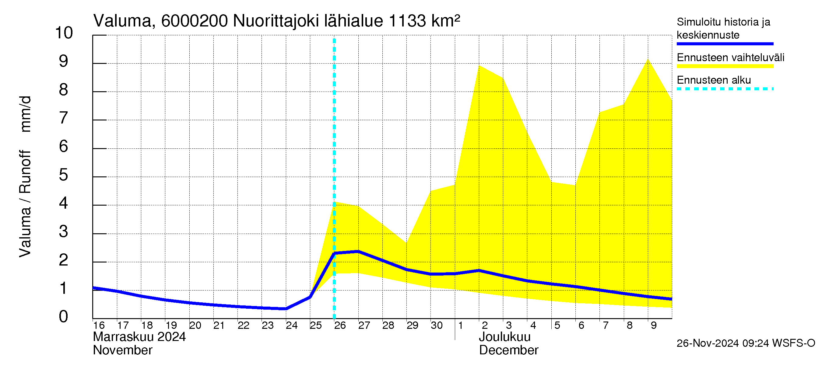 Kiiminkijoen vesistöalue - Nuorittajoki: Valuma