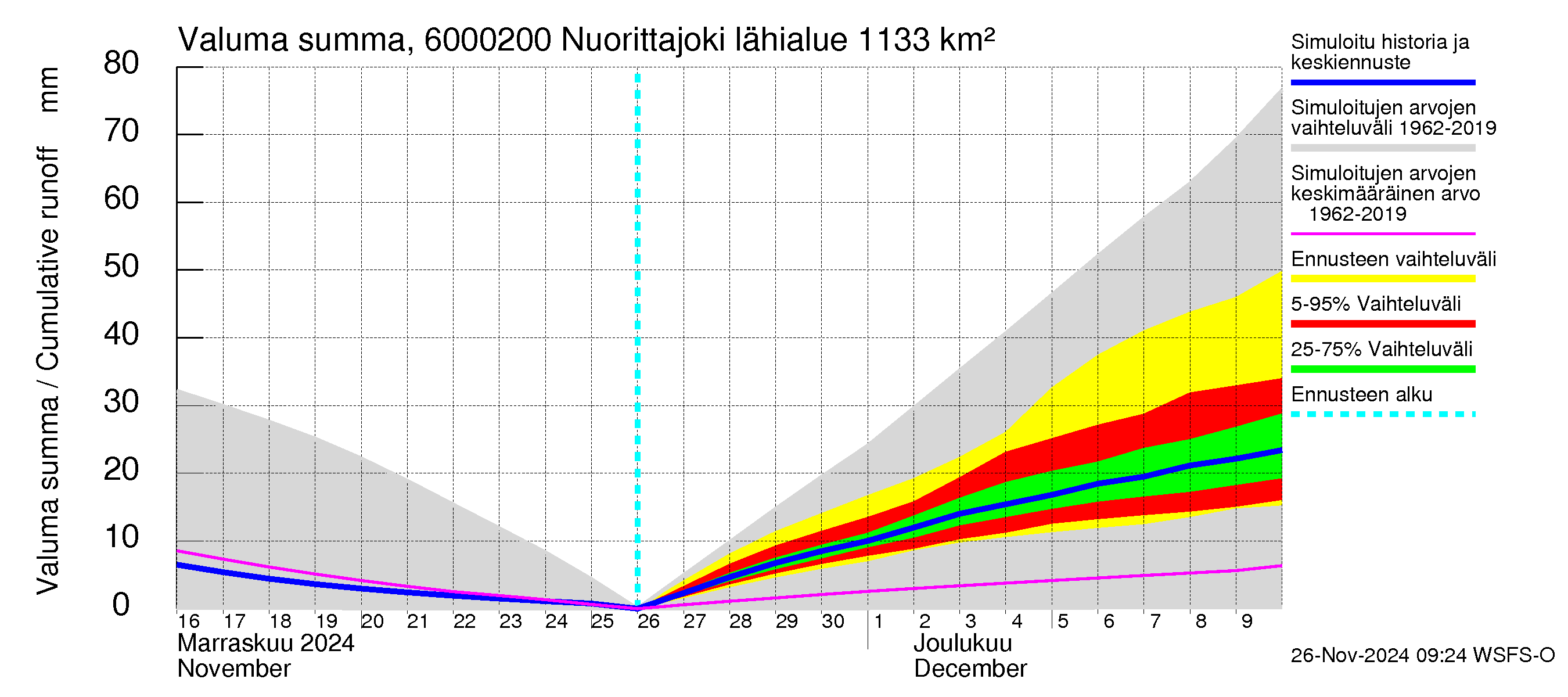 Kiiminkijoen vesistöalue - Nuorittajoki: Valuma - summa