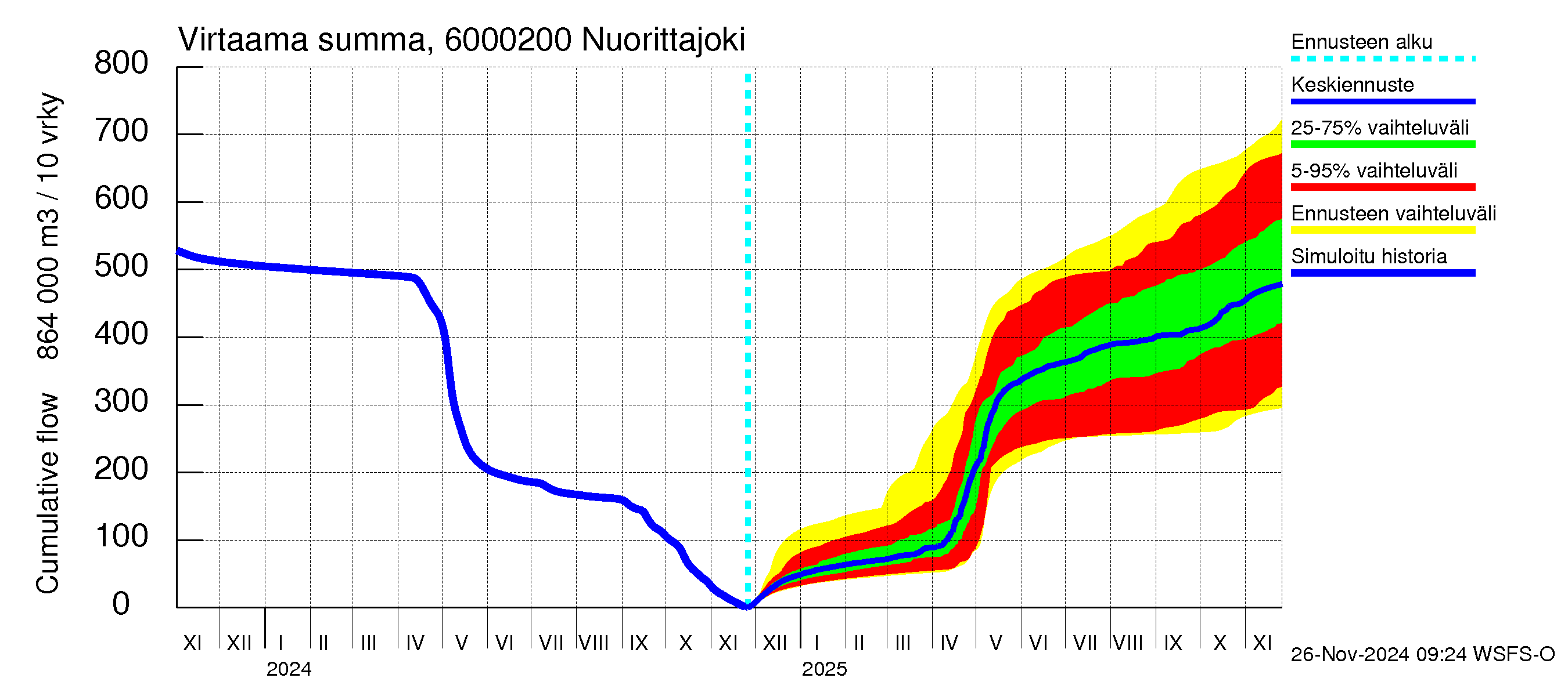 Kiiminkijoen vesistöalue - Nuorittajoki: Virtaama / juoksutus - summa