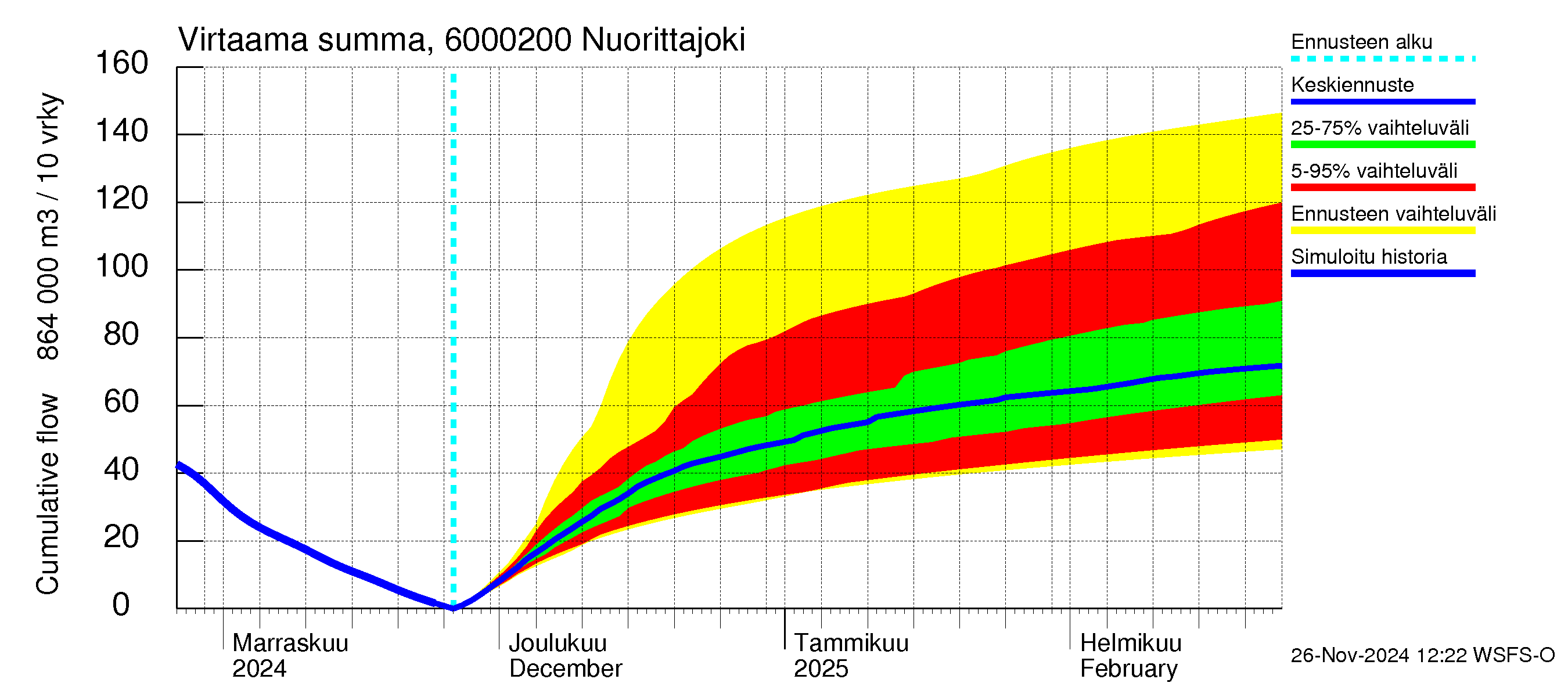 Kiiminkijoen vesistöalue - Nuorittajoki: Virtaama / juoksutus - summa