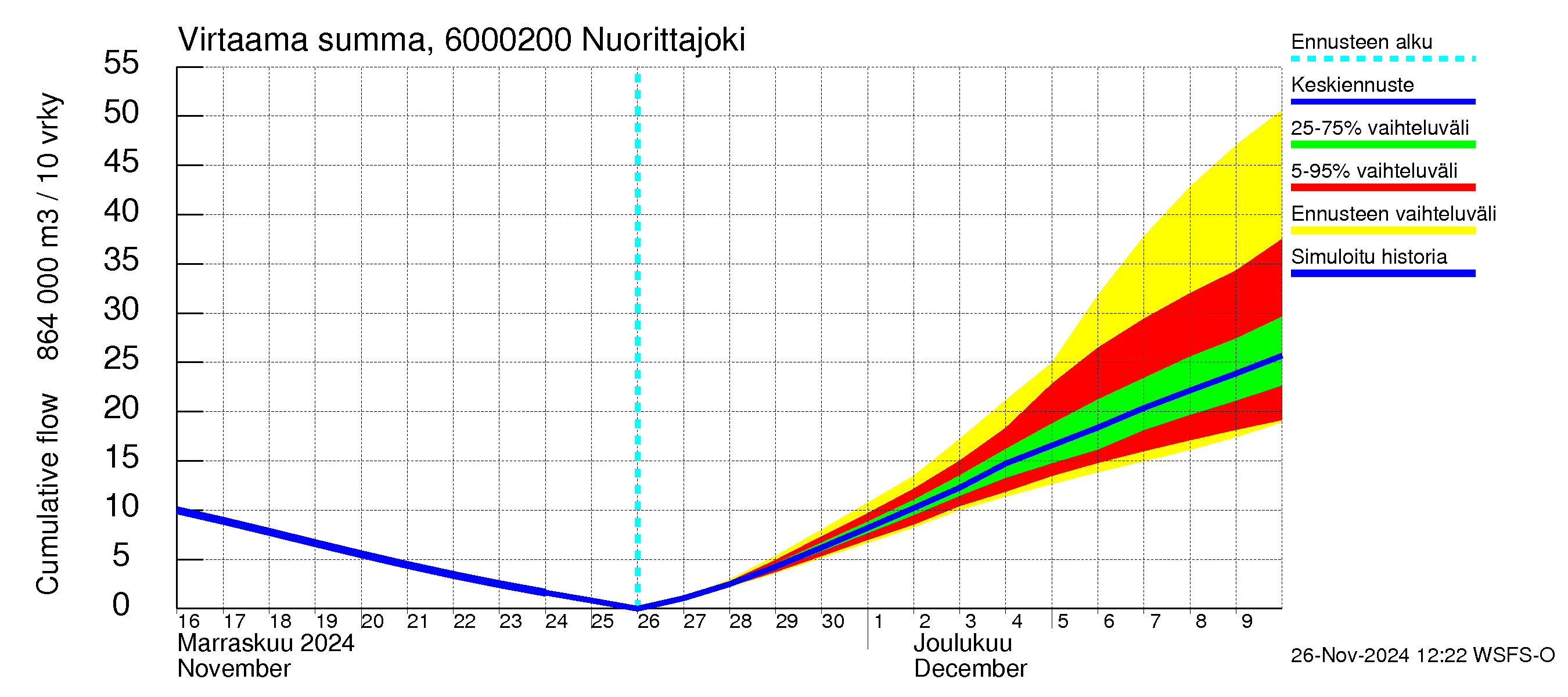 Kiiminkijoen vesistöalue - Nuorittajoki: Virtaama / juoksutus - summa