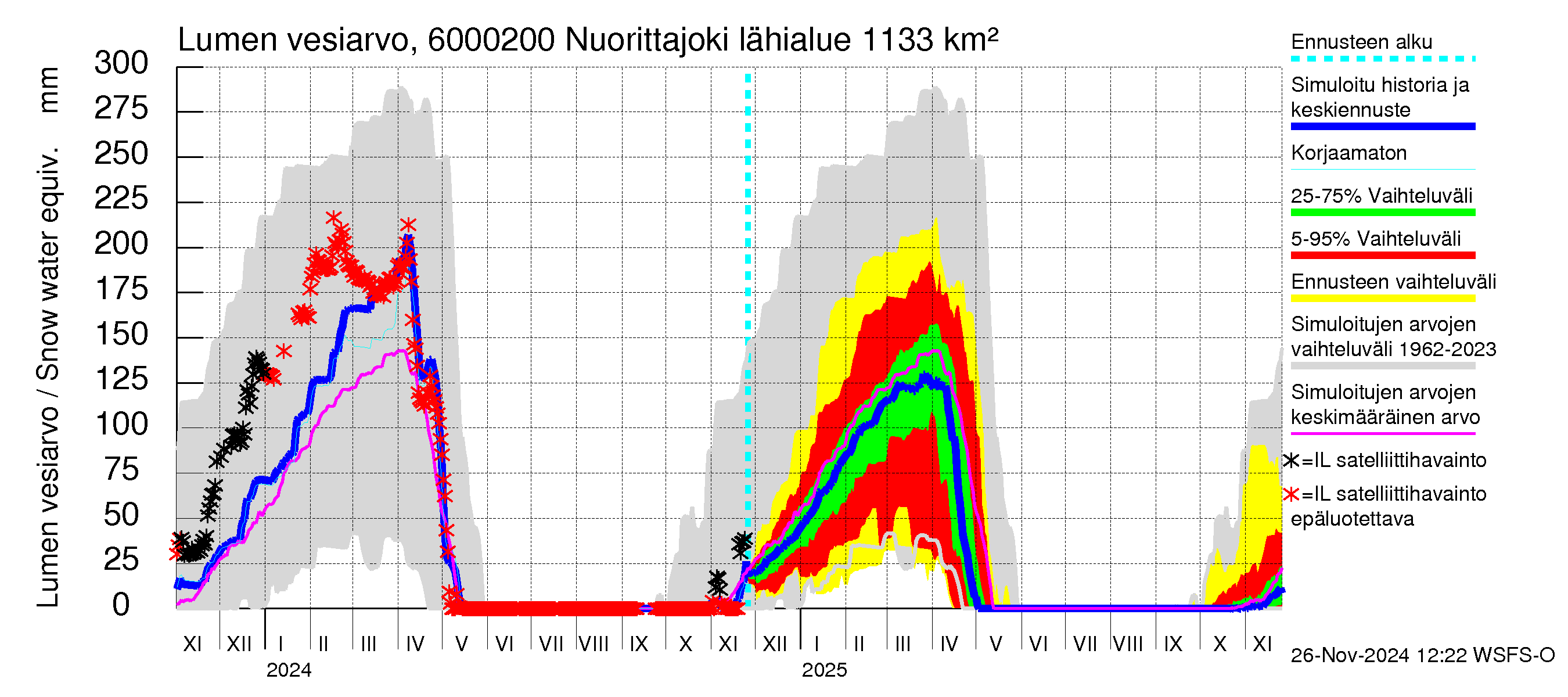 Kiiminkijoen vesistöalue - Nuorittajoki: Lumen vesiarvo