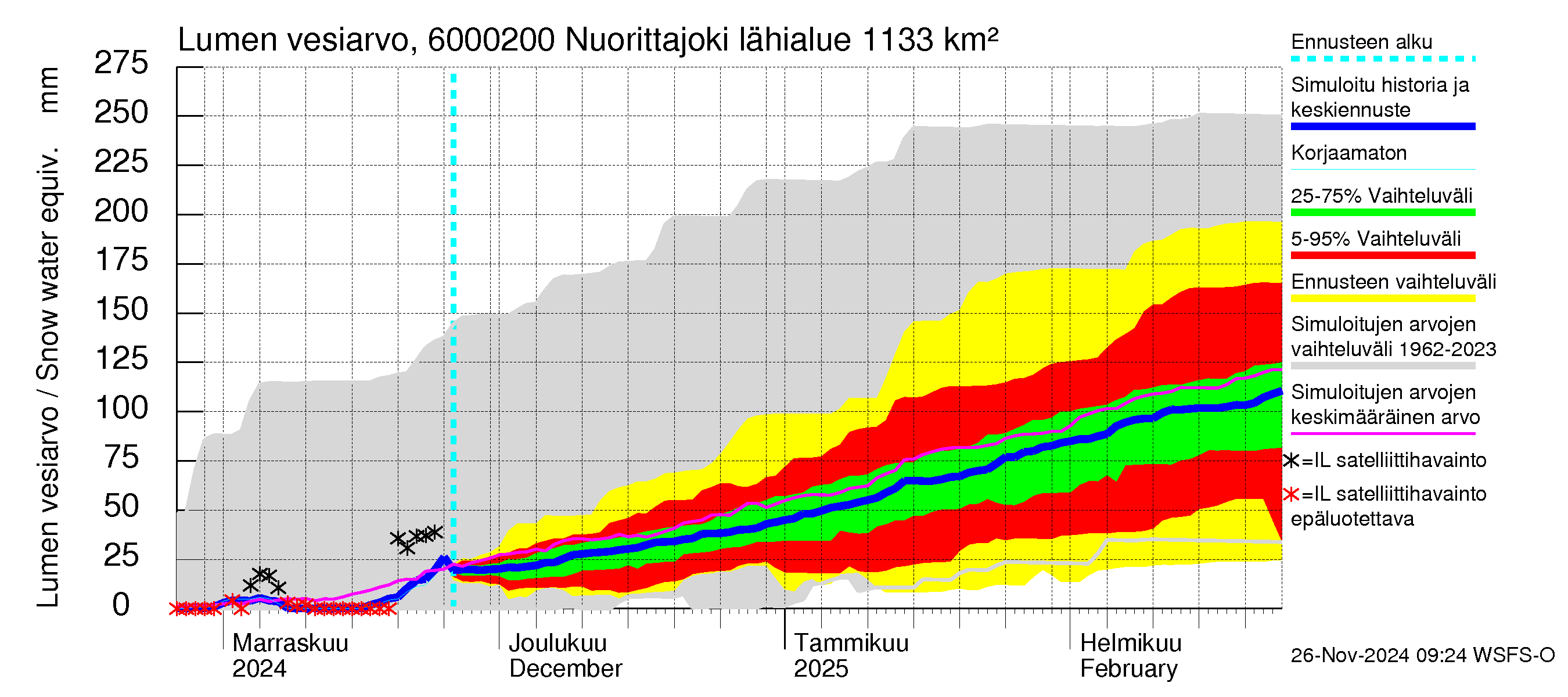 Kiiminkijoen vesistöalue - Nuorittajoki: Lumen vesiarvo