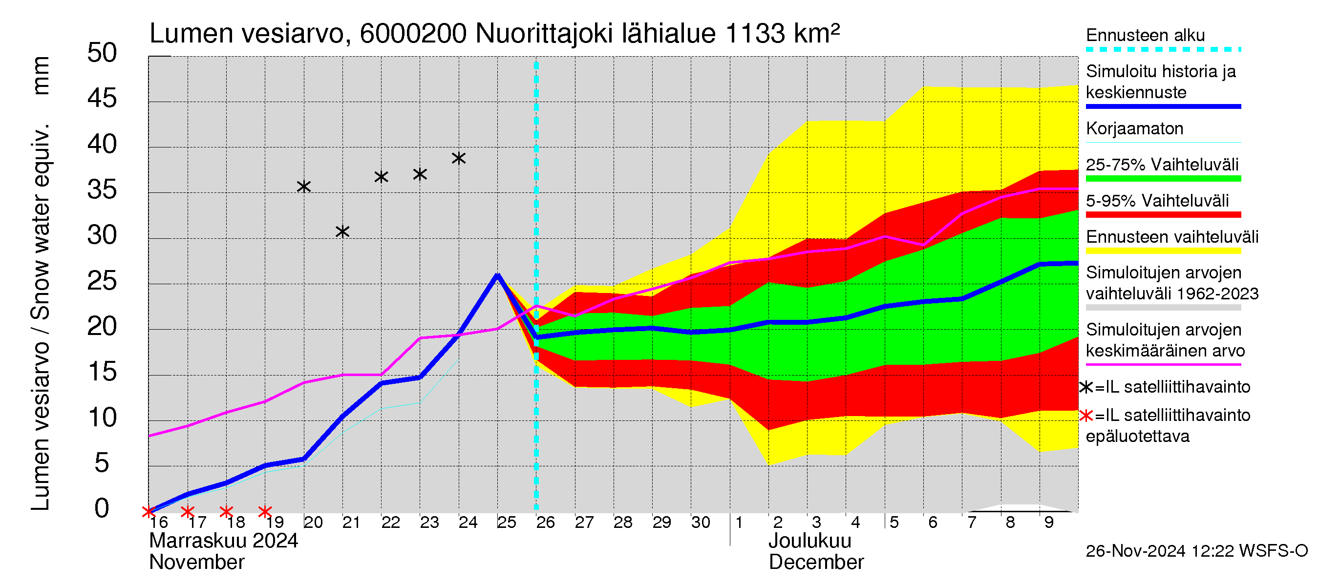 Kiiminkijoen vesistöalue - Nuorittajoki: Lumen vesiarvo