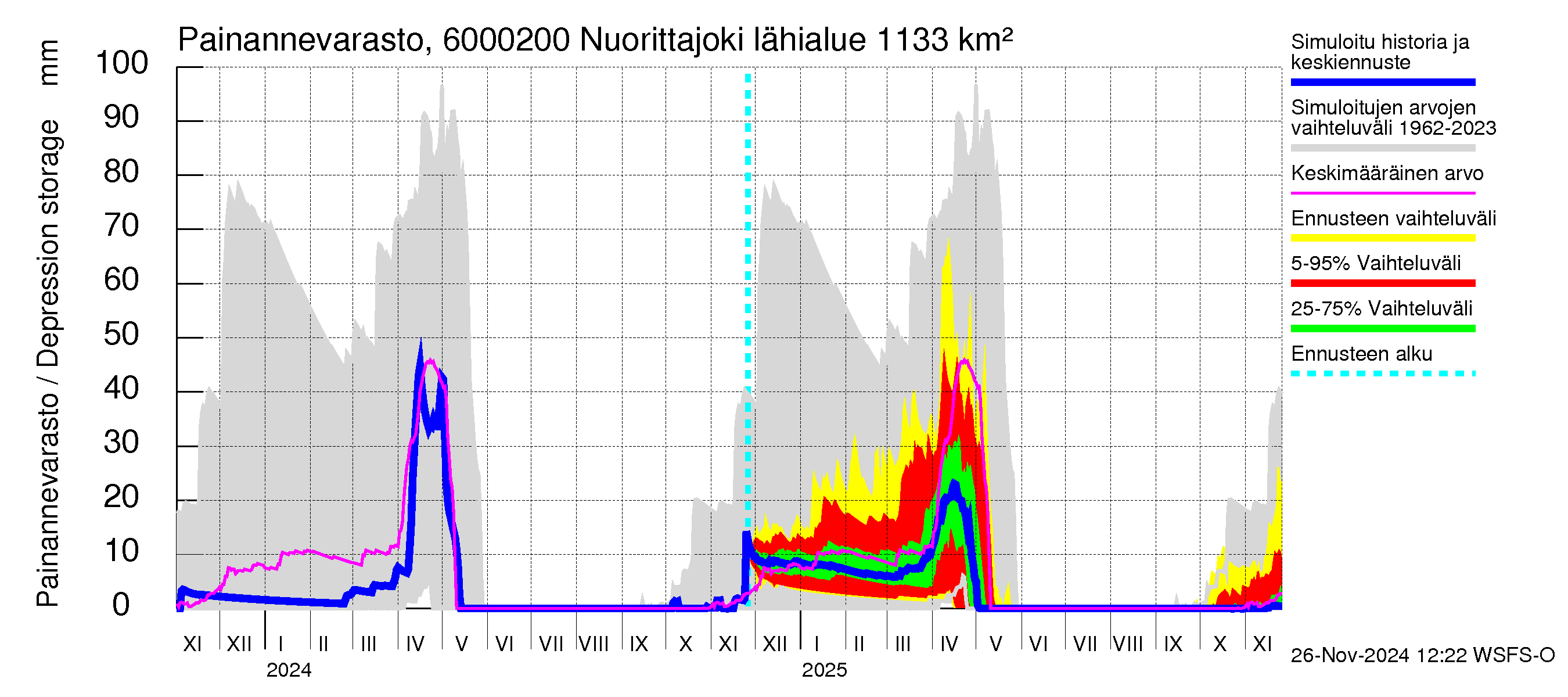 Kiiminkijoen vesistöalue - Nuorittajoki: Painannevarasto