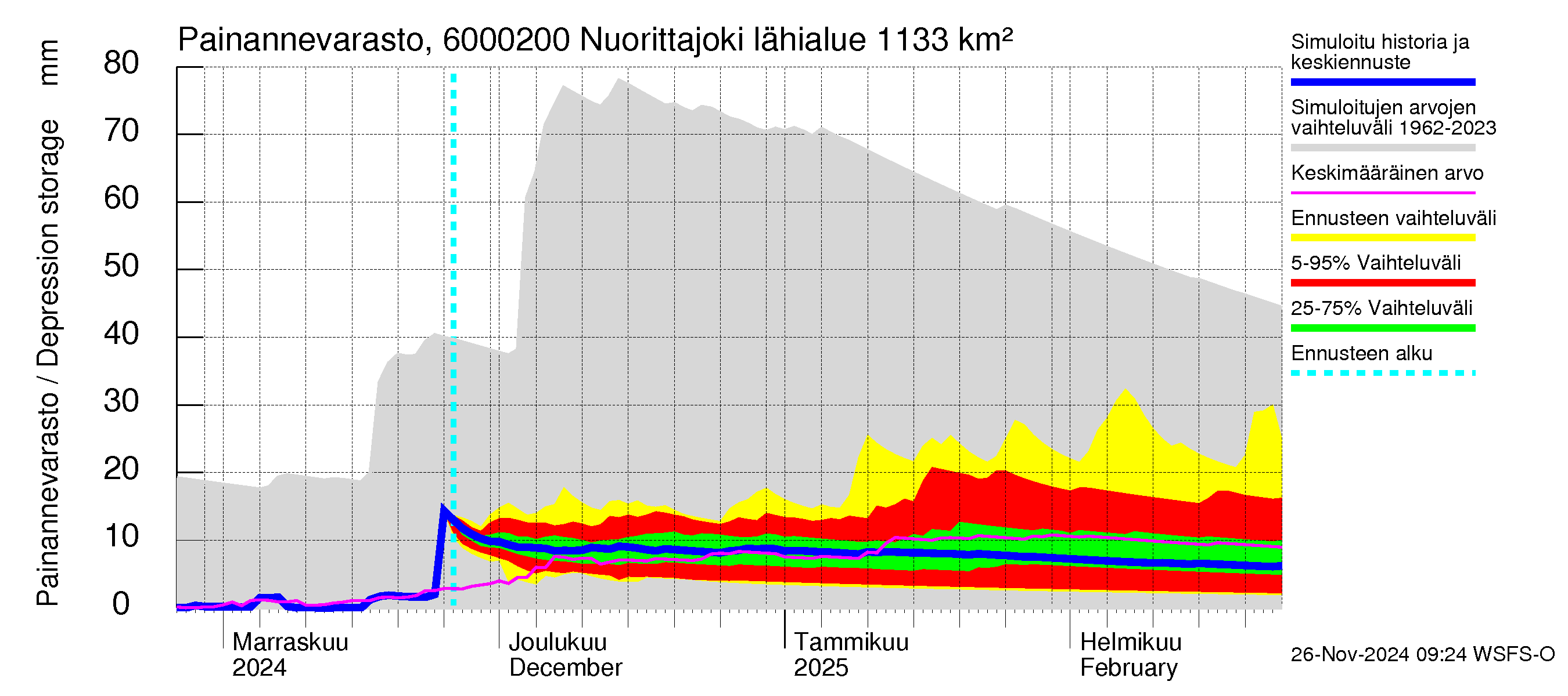 Kiiminkijoen vesistöalue - Nuorittajoki: Painannevarasto