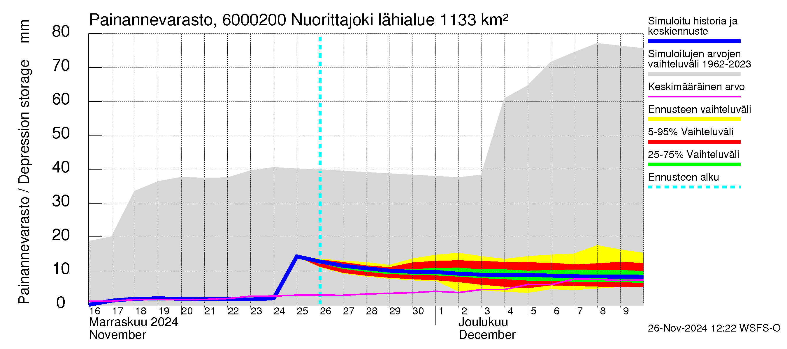 Kiiminkijoen vesistöalue - Nuorittajoki: Painannevarasto