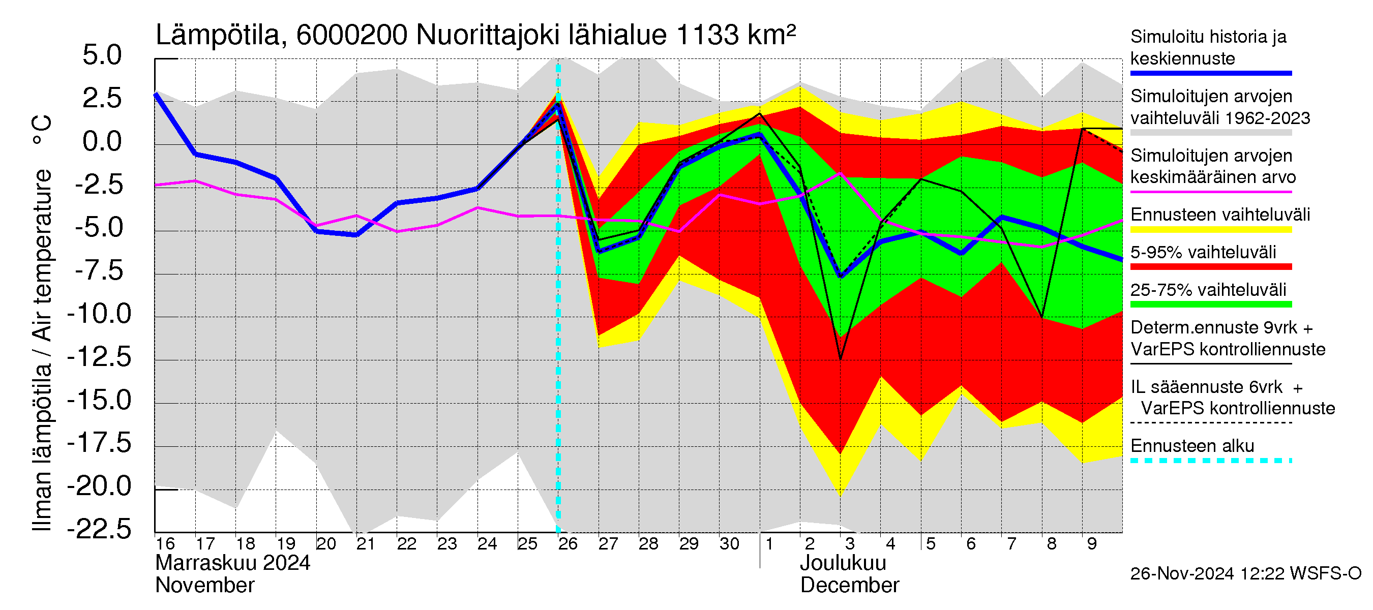 Kiiminkijoen vesistöalue - Nuorittajoki: Ilman lämpötila