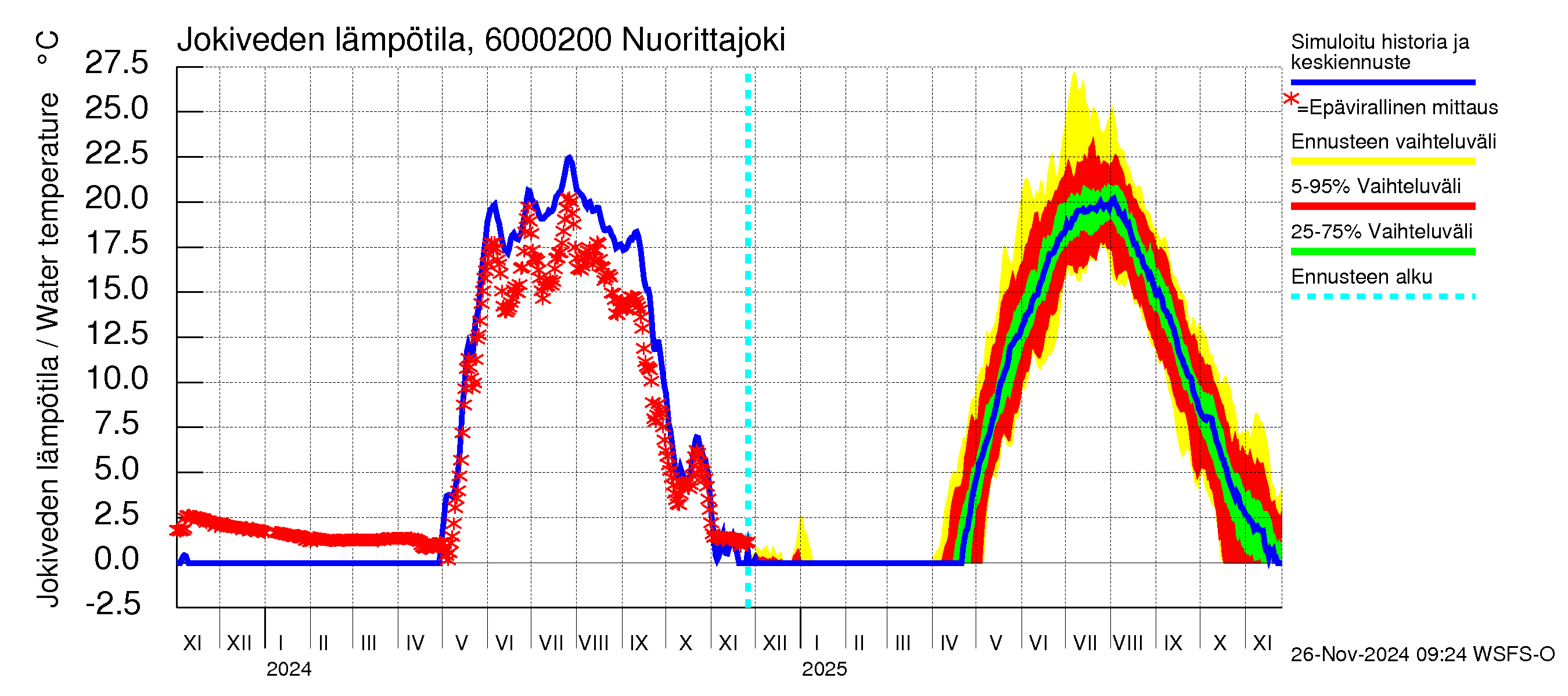 Kiiminkijoen vesistöalue - Nuorittajoki: Jokiveden lämpötila