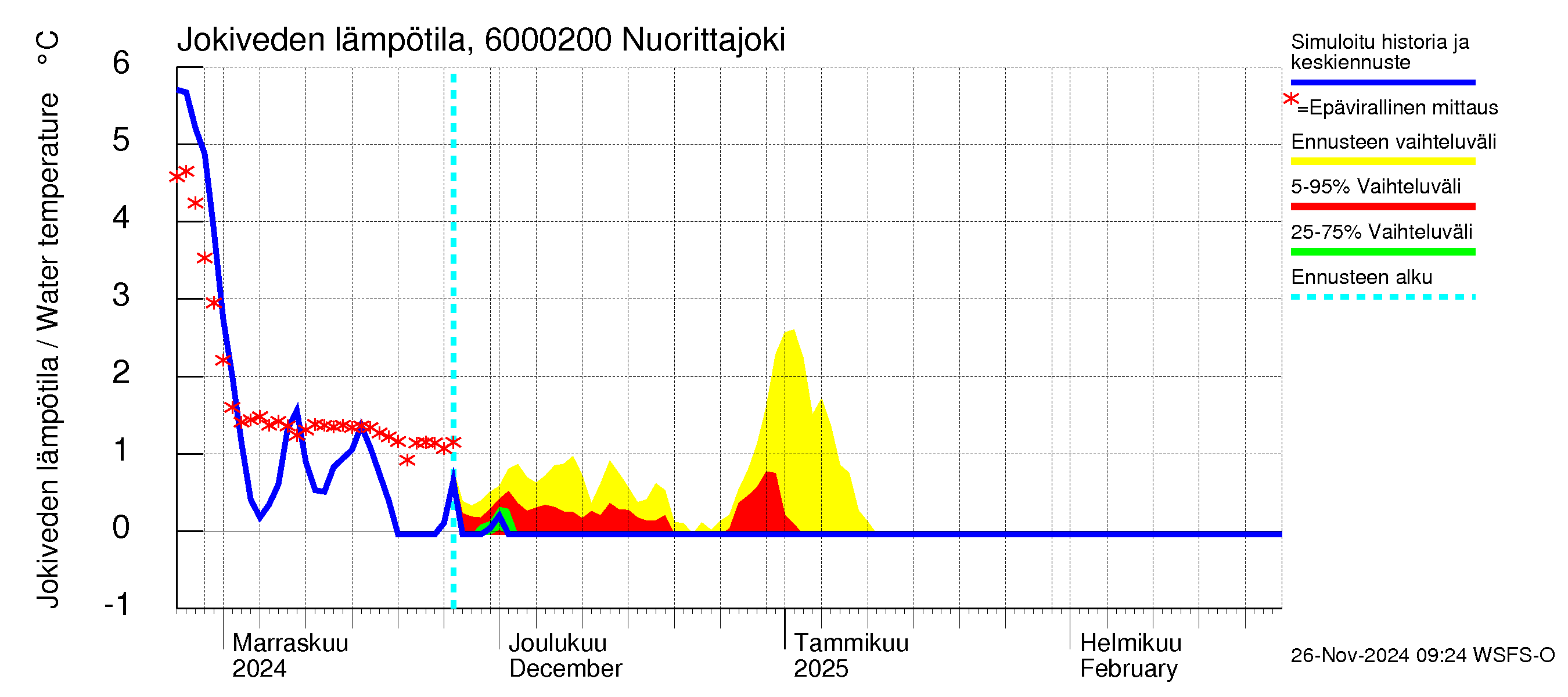 Kiiminkijoen vesistöalue - Nuorittajoki: Jokiveden lämpötila