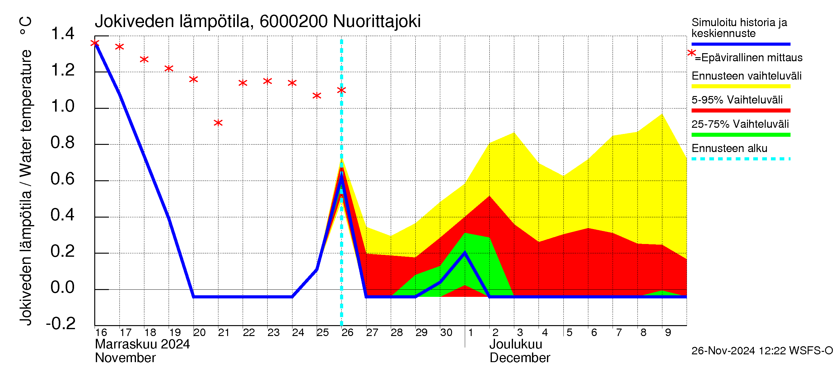 Kiiminkijoen vesistöalue - Nuorittajoki: Jokiveden lämpötila