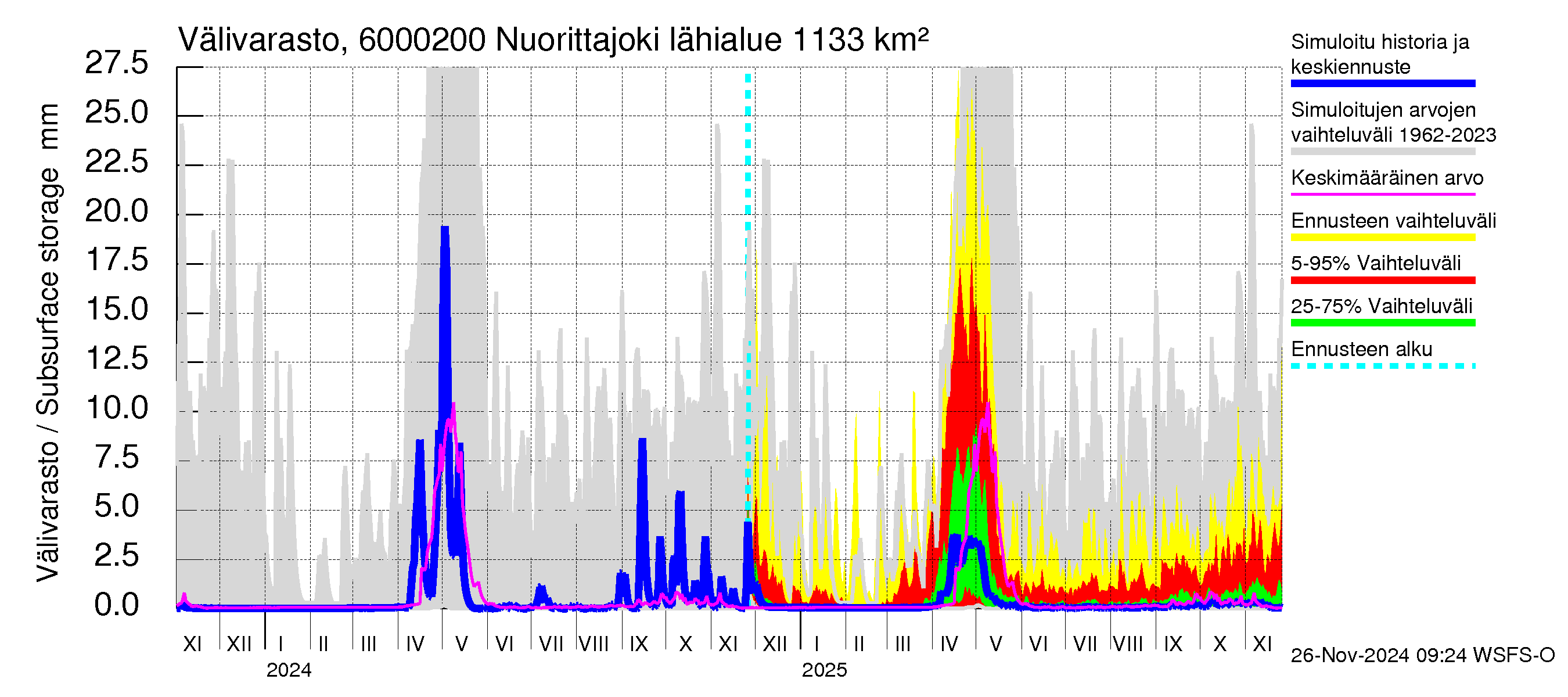 Kiiminkijoen vesistöalue - Nuorittajoki: Välivarasto