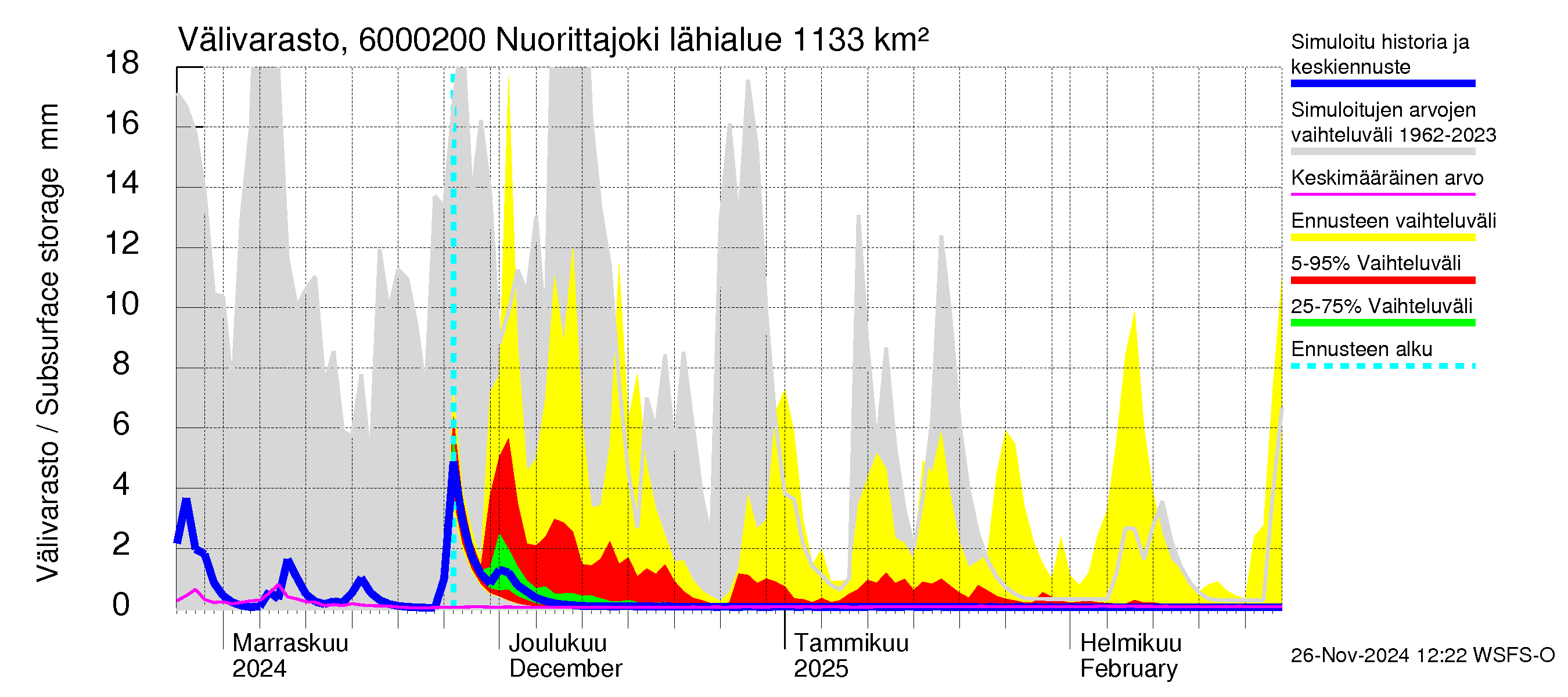 Kiiminkijoen vesistöalue - Nuorittajoki: Välivarasto