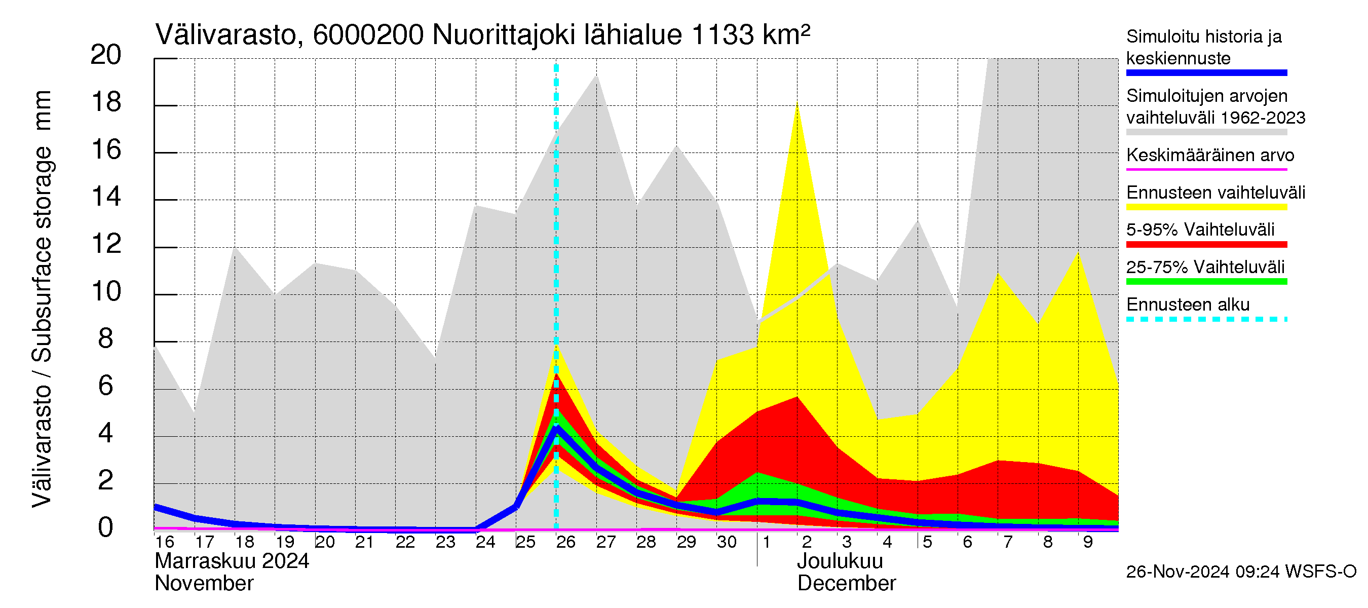 Kiiminkijoen vesistöalue - Nuorittajoki: Välivarasto