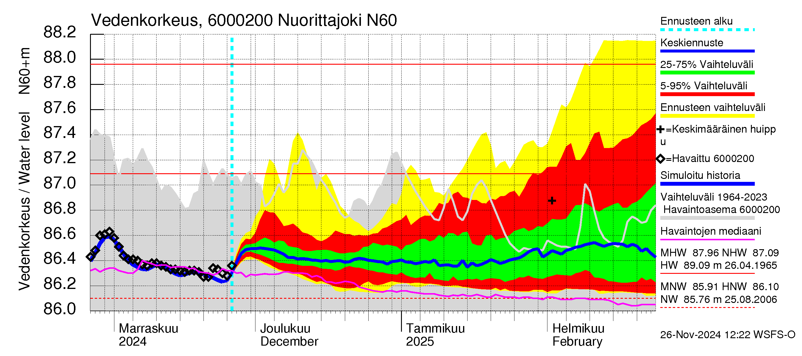 Kiiminkijoen vesistöalue - Nuorittajoki: Vedenkorkeus - jakaumaennuste