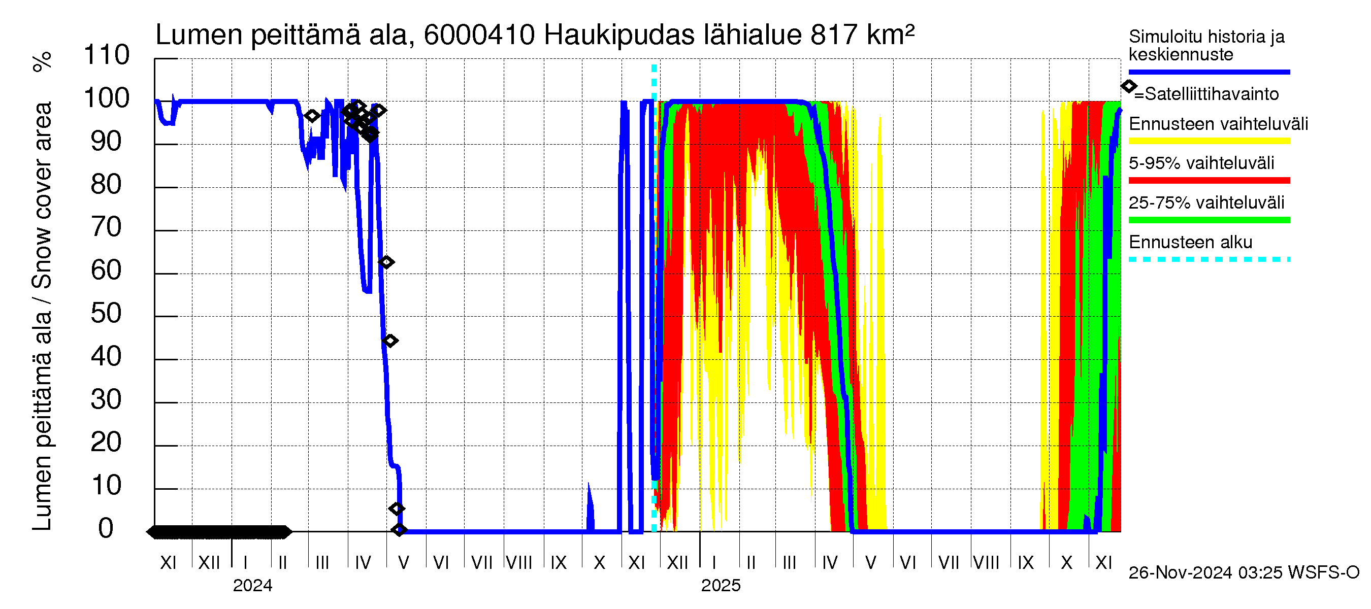 Kiiminkijoen vesistöalue - Haukipudas: Lumen peittämä ala