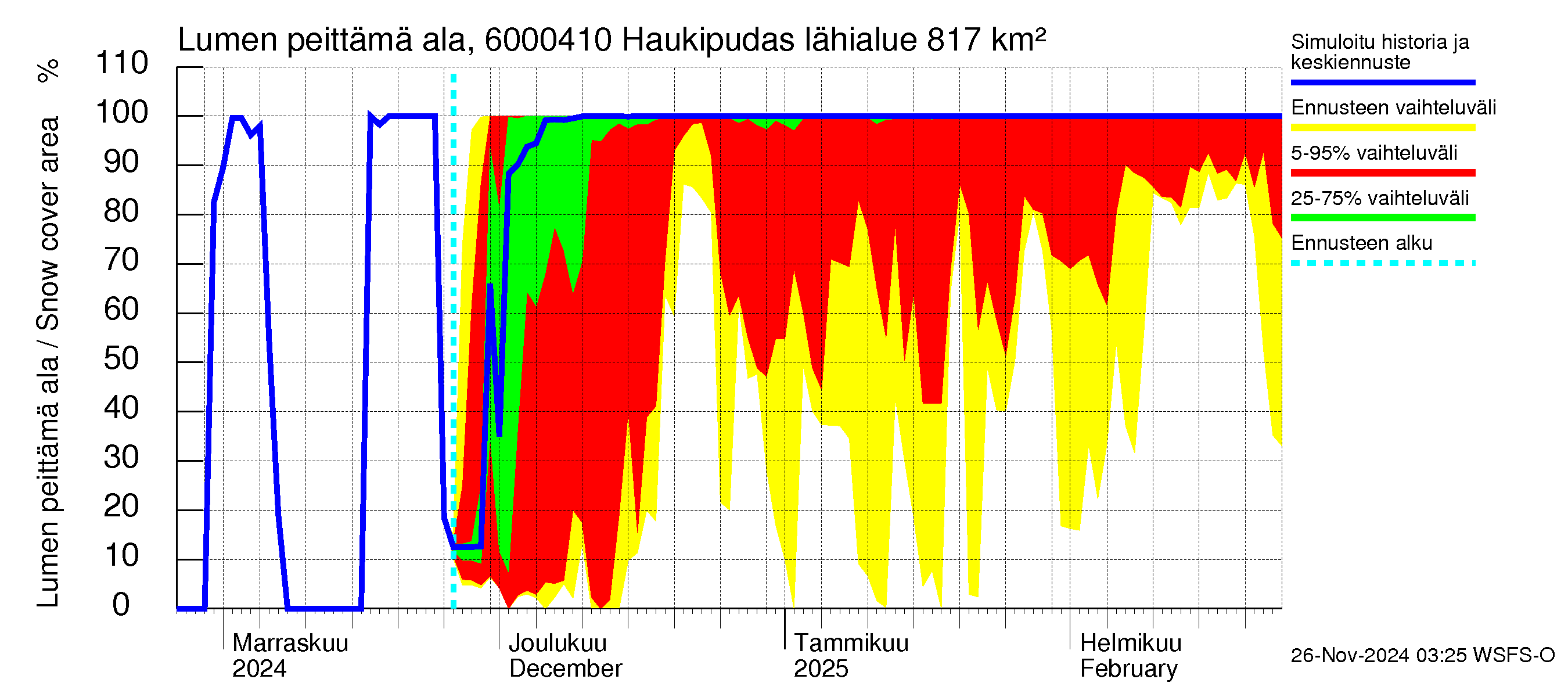 Kiiminkijoen vesistöalue - Haukipudas: Lumen peittämä ala