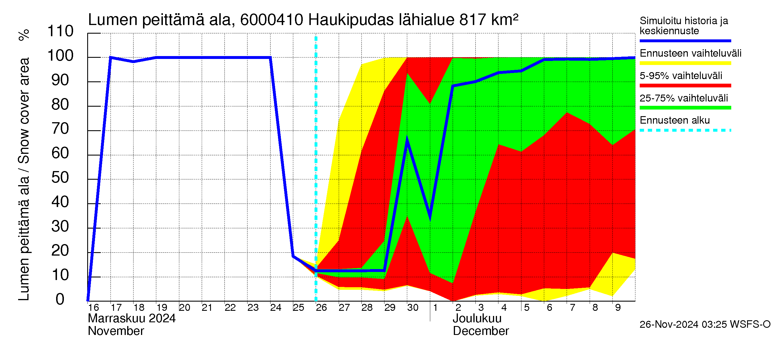 Kiiminkijoen vesistöalue - Haukipudas: Lumen peittämä ala