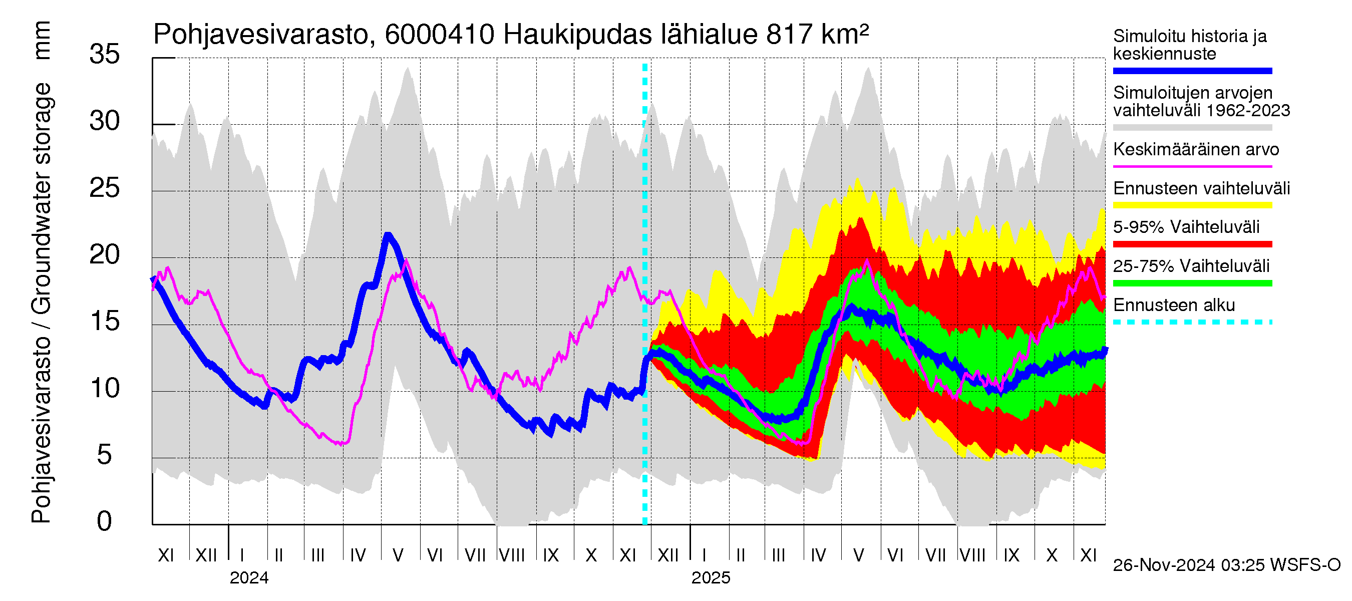 Kiiminkijoen vesistöalue - Haukipudas: Pohjavesivarasto