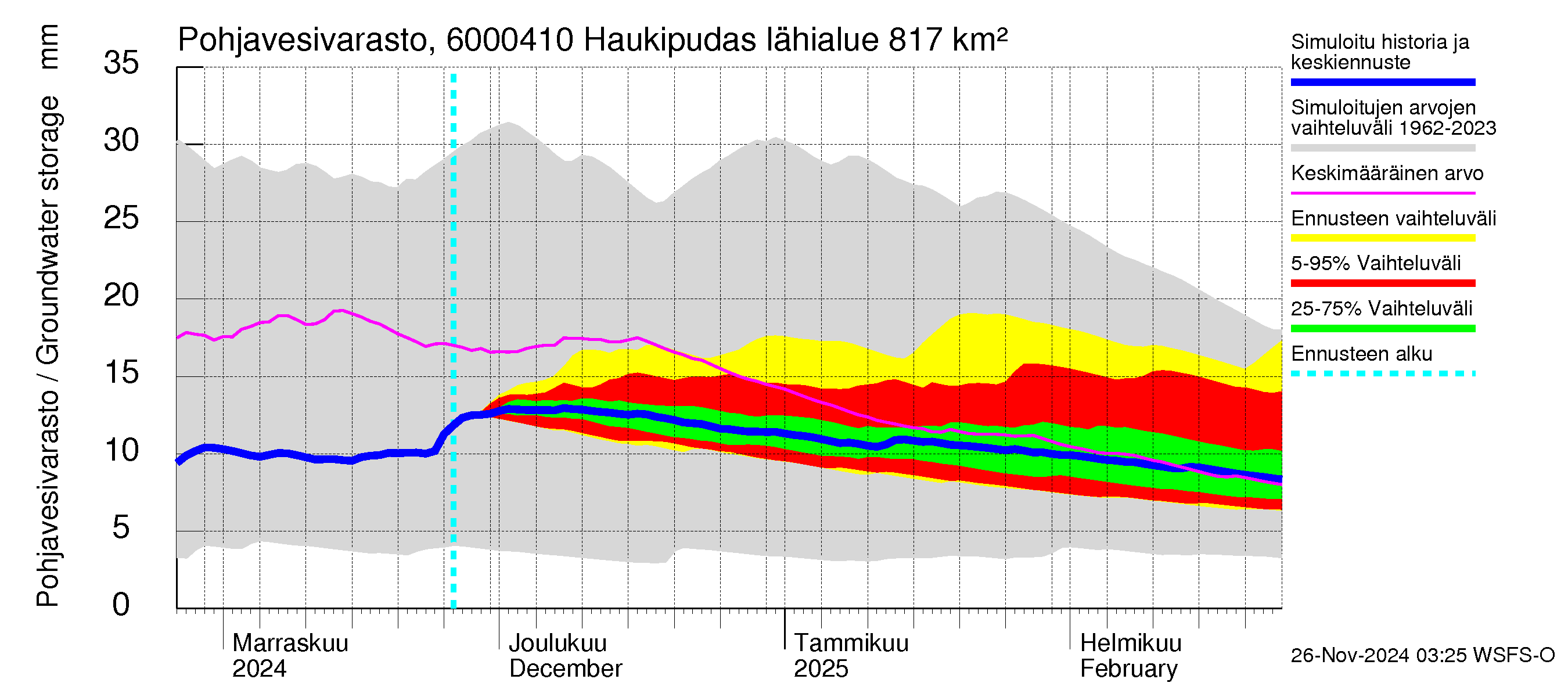 Kiiminkijoen vesistöalue - Haukipudas: Pohjavesivarasto