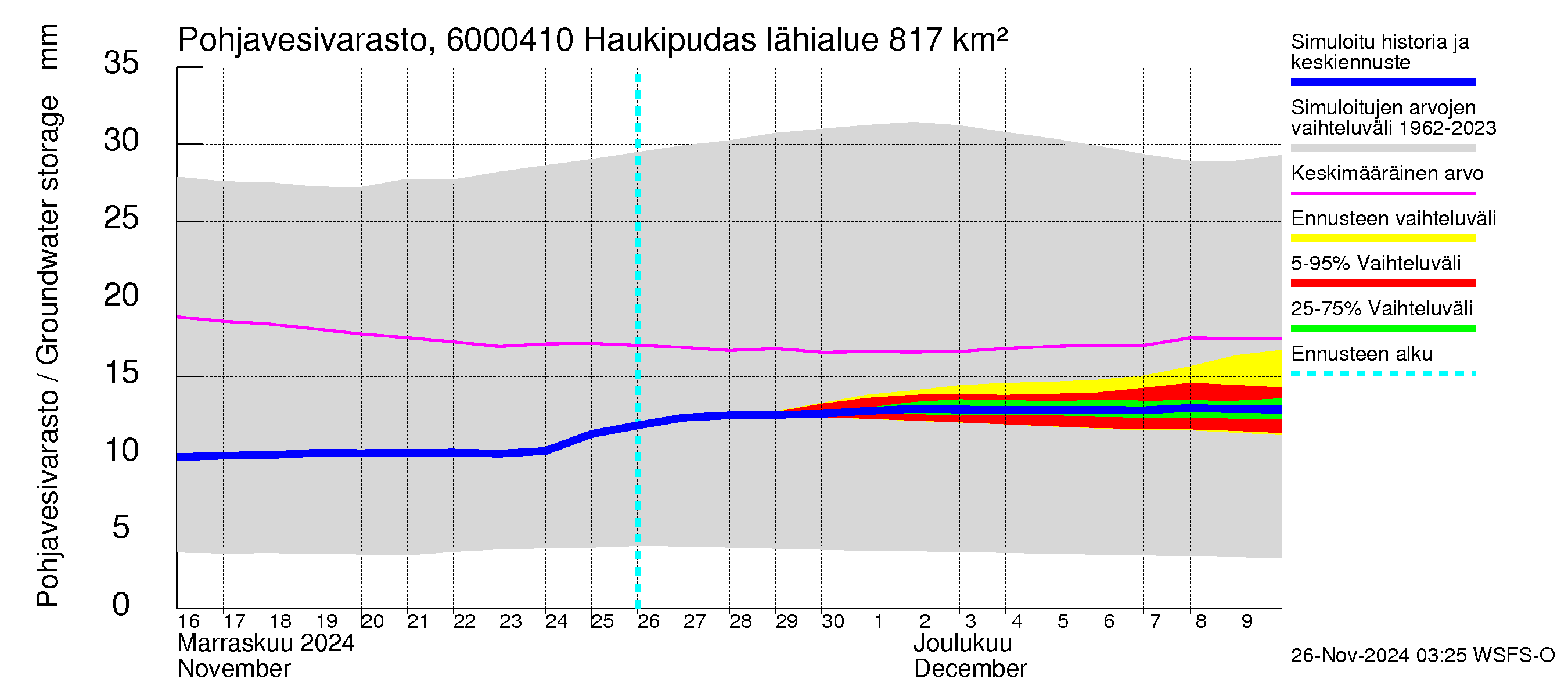 Kiiminkijoen vesistöalue - Haukipudas: Pohjavesivarasto