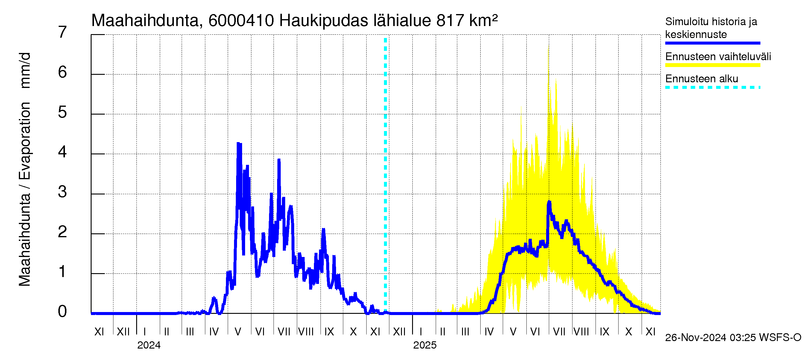 Kiiminkijoen vesistöalue - Haukipudas: Haihdunta maa-alueelta