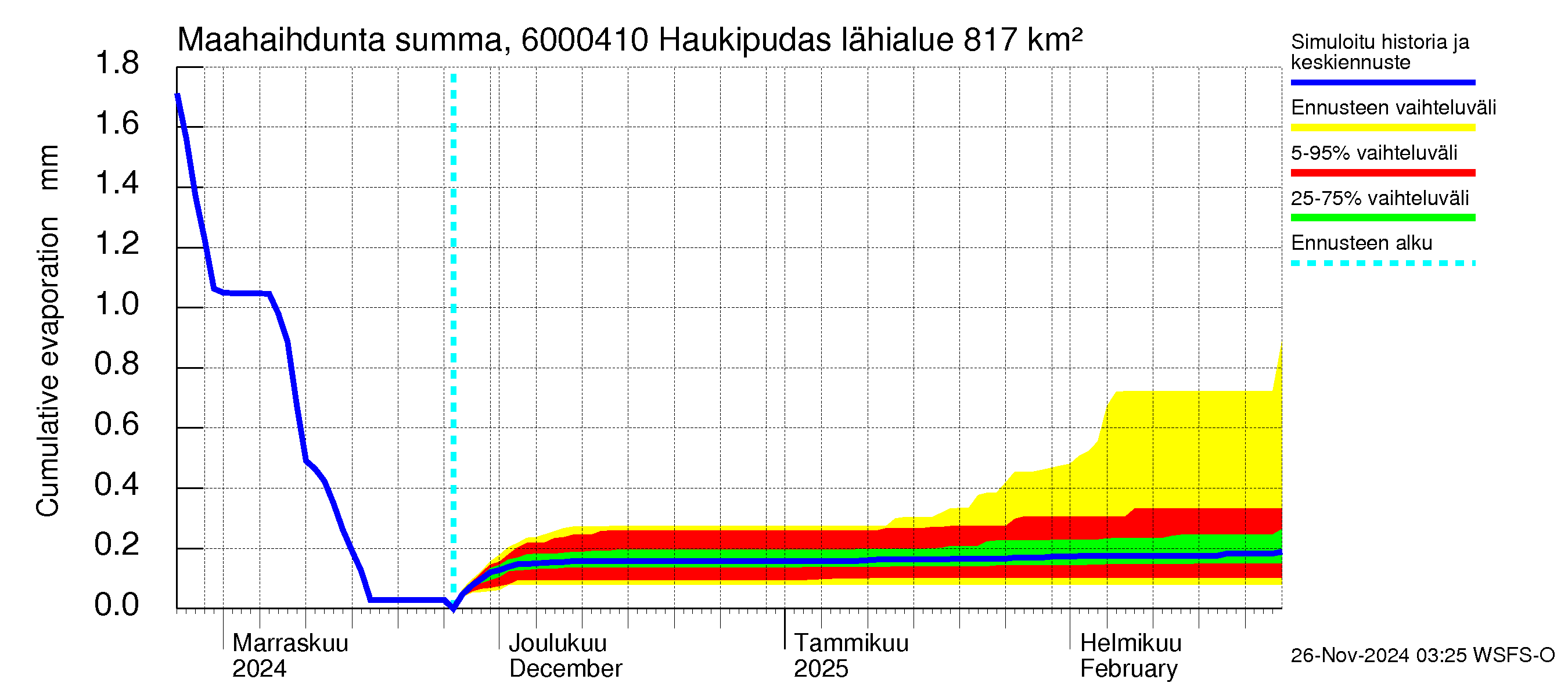 Kiiminkijoen vesistöalue - Haukipudas: Haihdunta maa-alueelta - summa