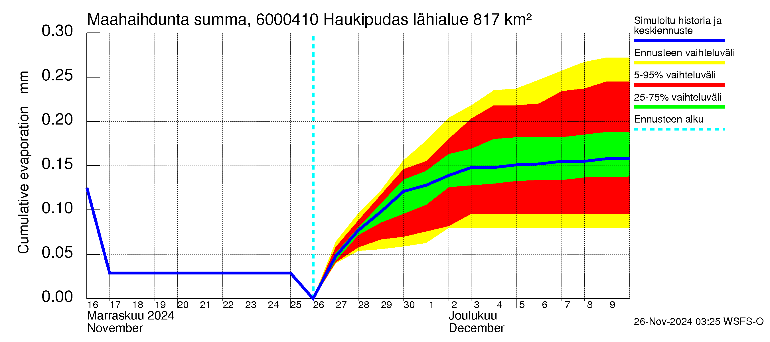 Kiiminkijoen vesistöalue - Haukipudas: Haihdunta maa-alueelta - summa