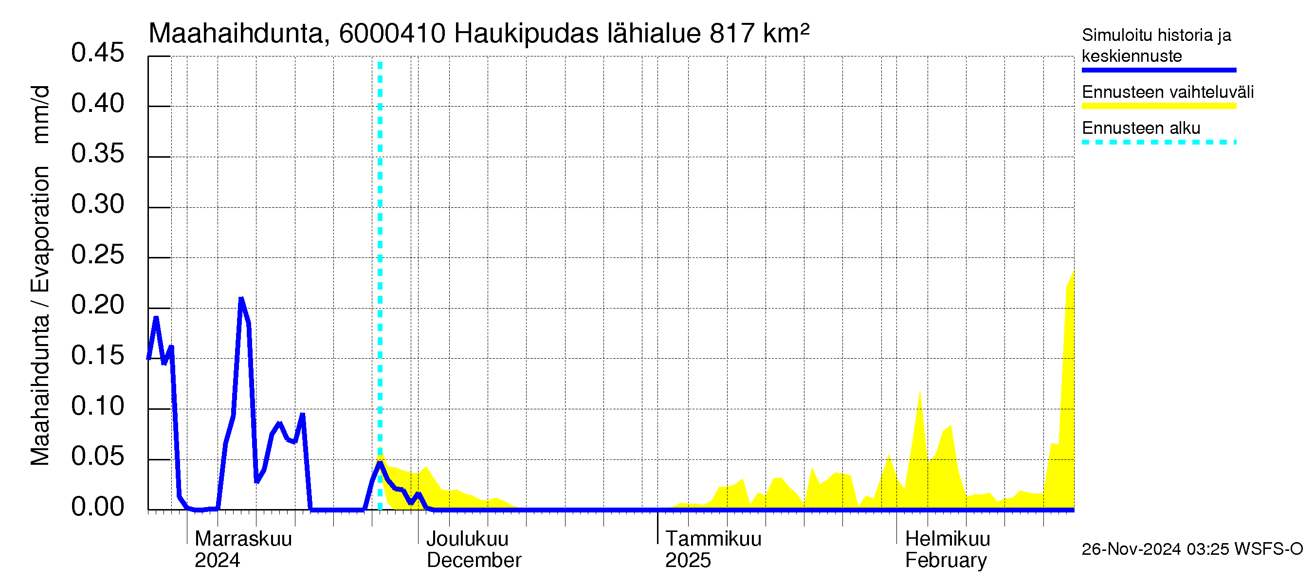 Kiiminkijoen vesistöalue - Haukipudas: Haihdunta maa-alueelta