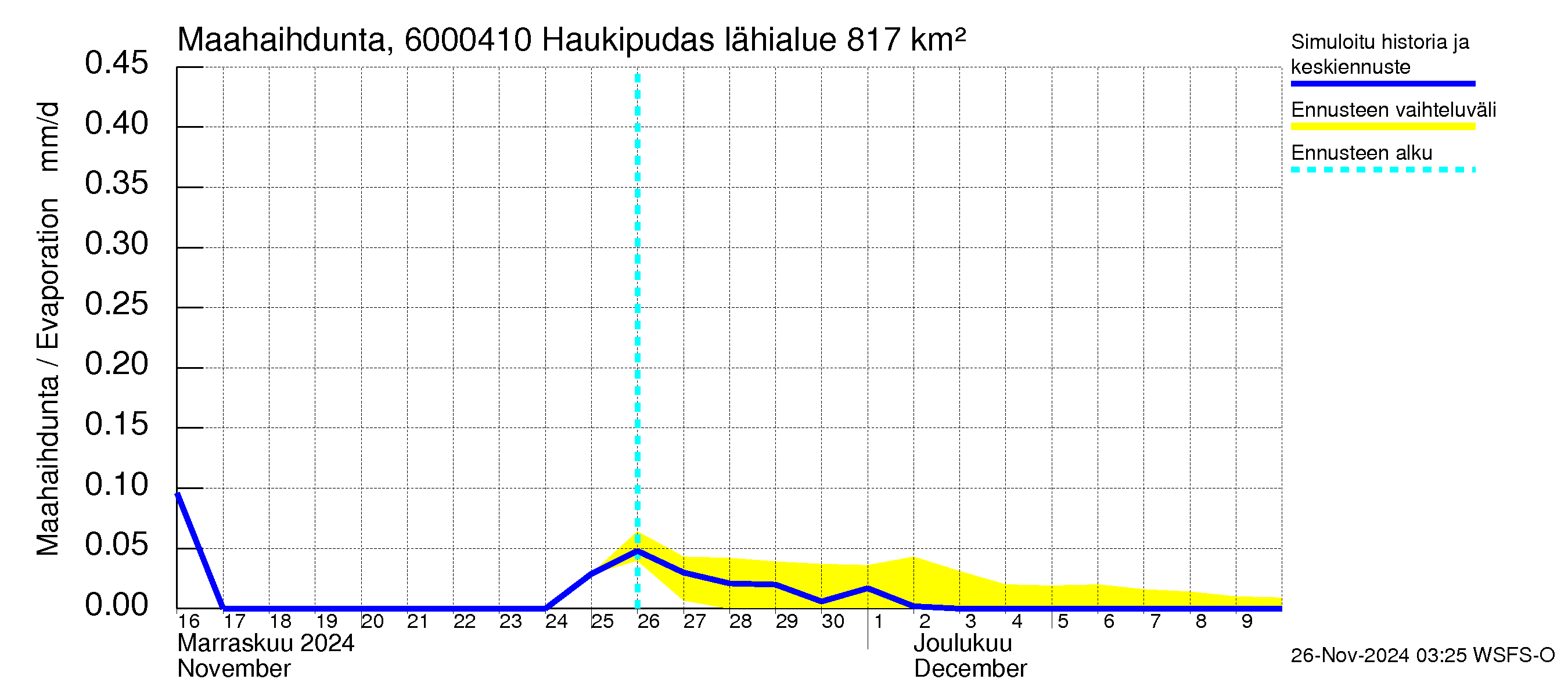 Kiiminkijoen vesistöalue - Haukipudas: Haihdunta maa-alueelta