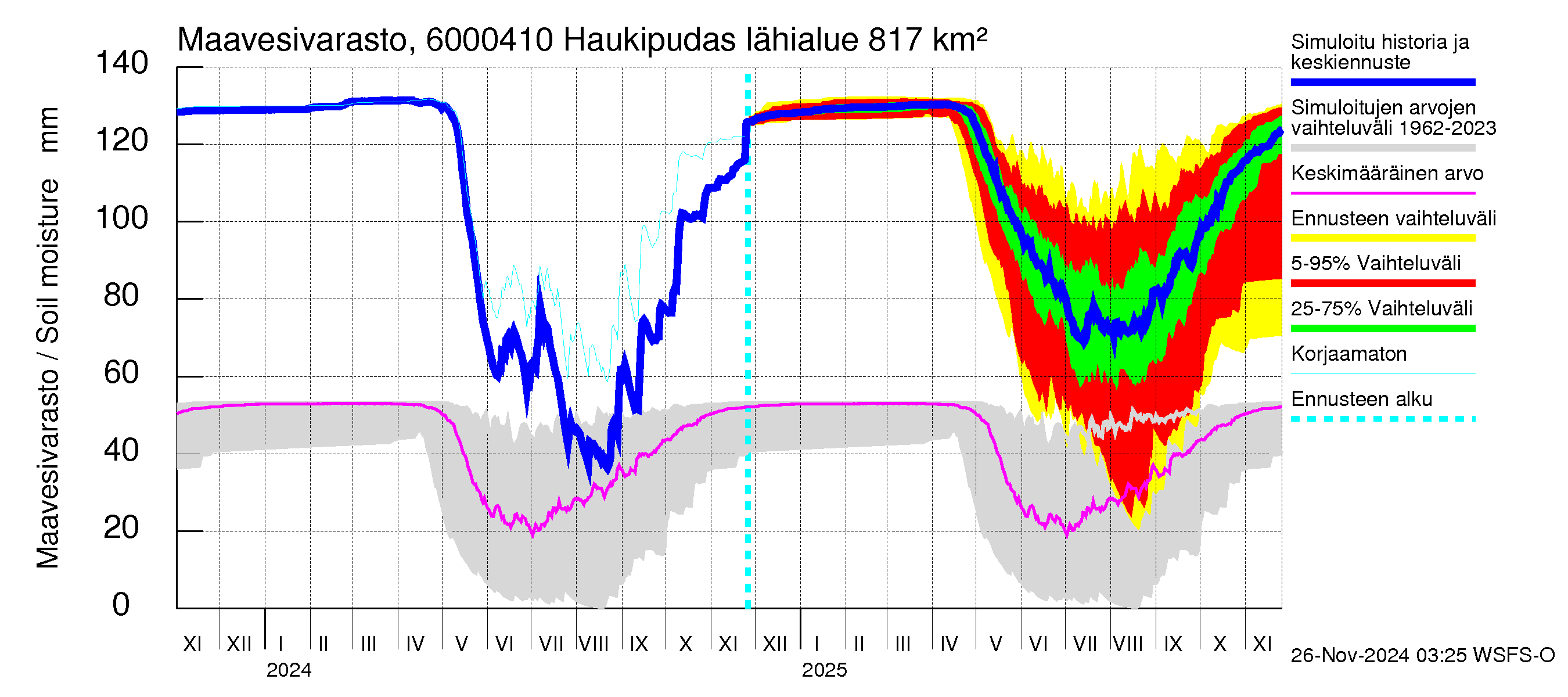 Kiiminkijoen vesistöalue - Haukipudas: Maavesivarasto