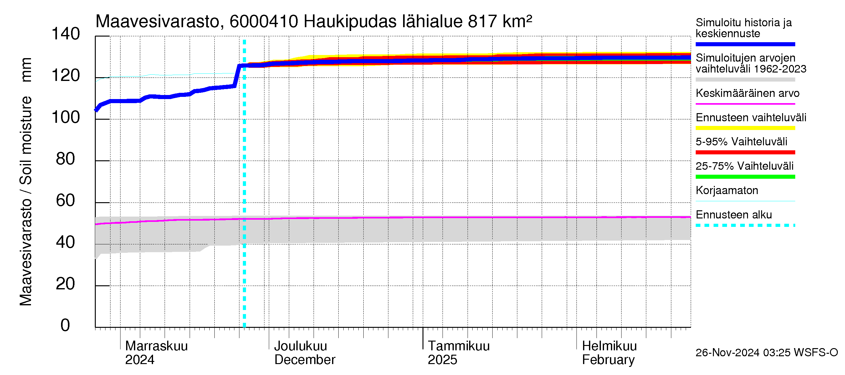 Kiiminkijoen vesistöalue - Haukipudas: Maavesivarasto