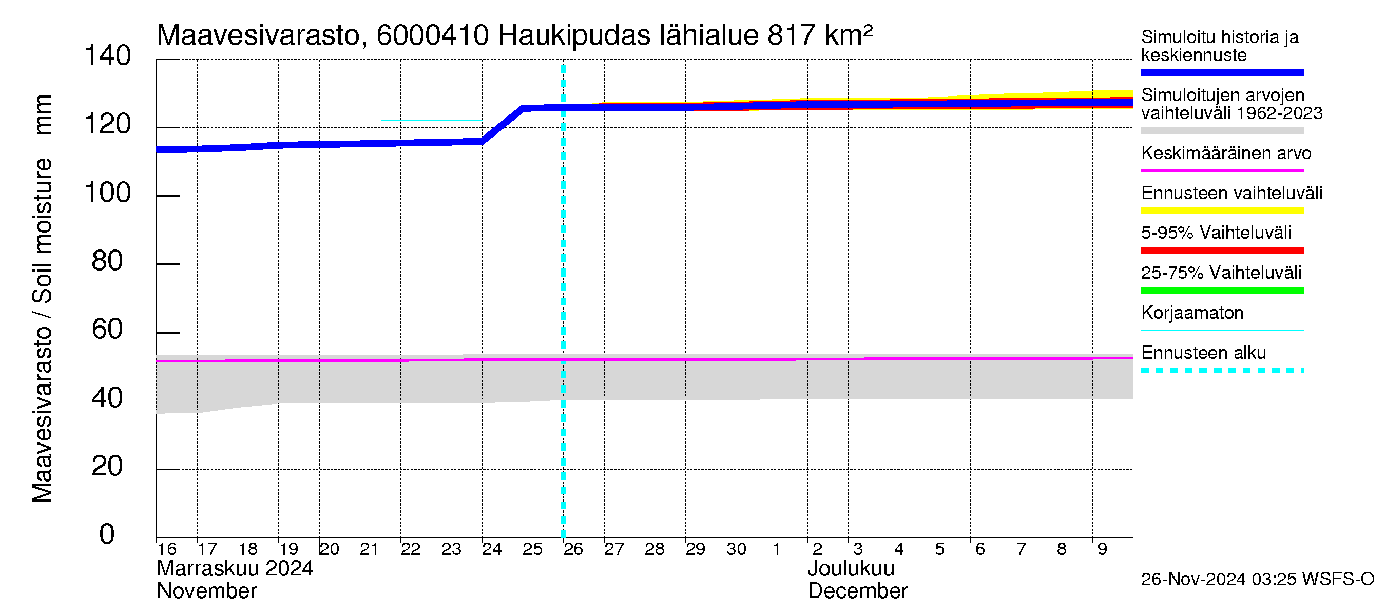 Kiiminkijoen vesistöalue - Haukipudas: Maavesivarasto