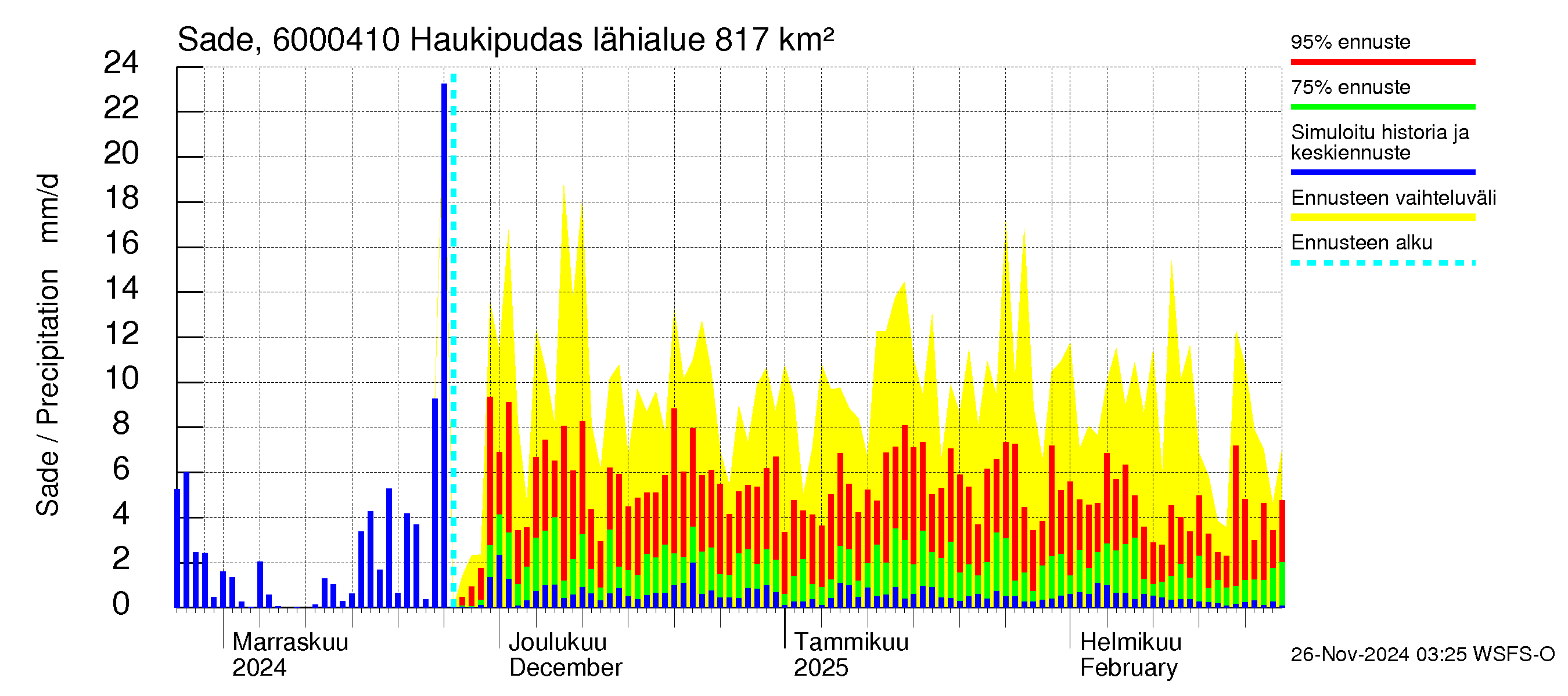 Kiiminkijoen vesistöalue - Haukipudas: Sade