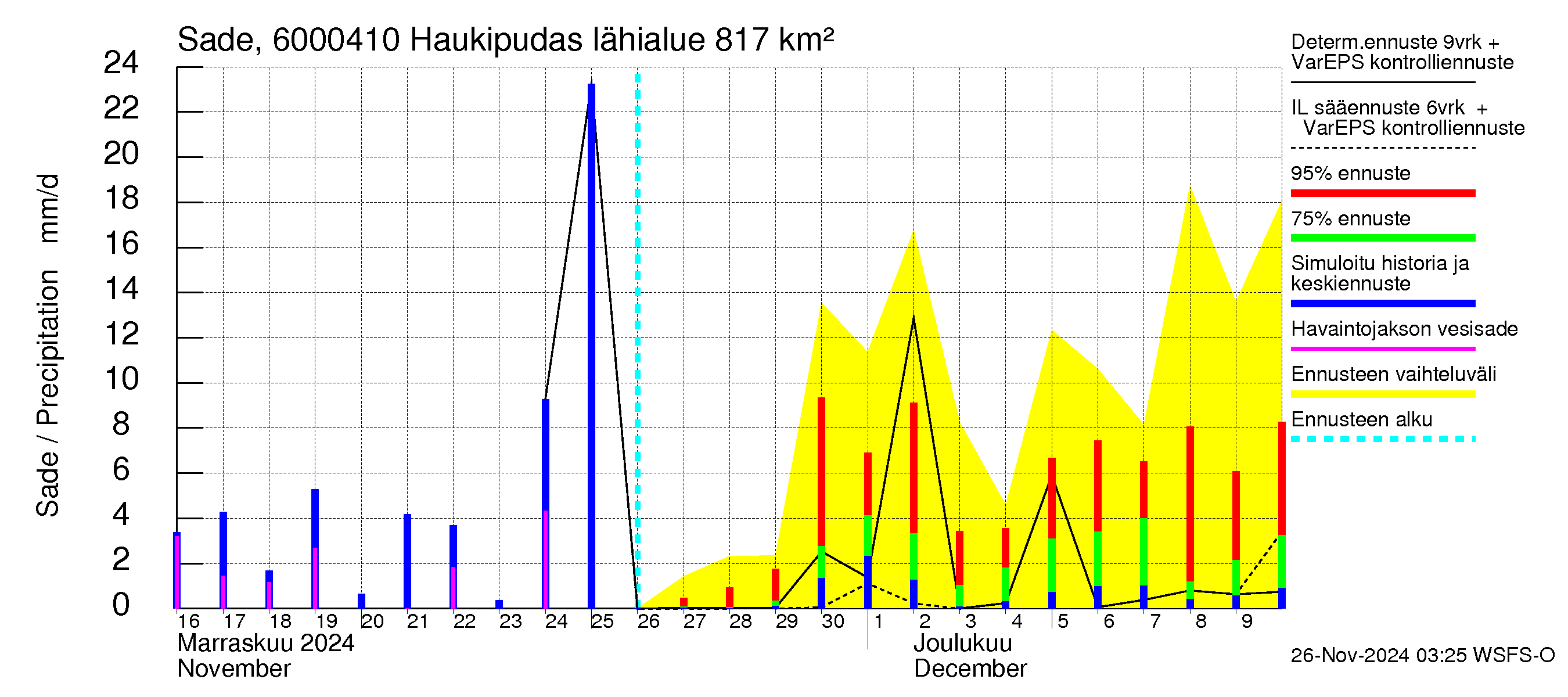 Kiiminkijoen vesistöalue - Haukipudas: Sade