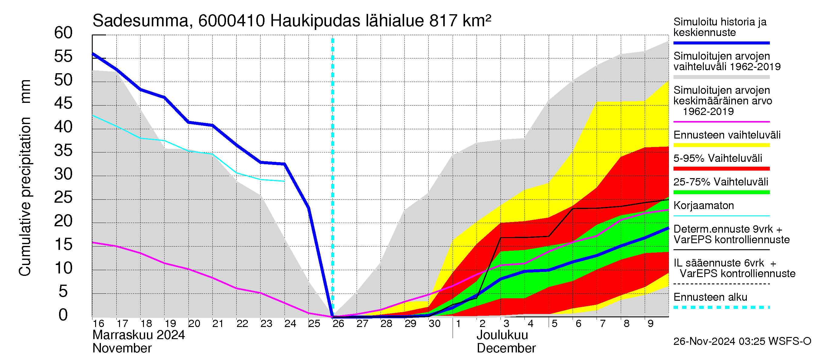 Kiiminkijoen vesistöalue - Haukipudas: Sade - summa