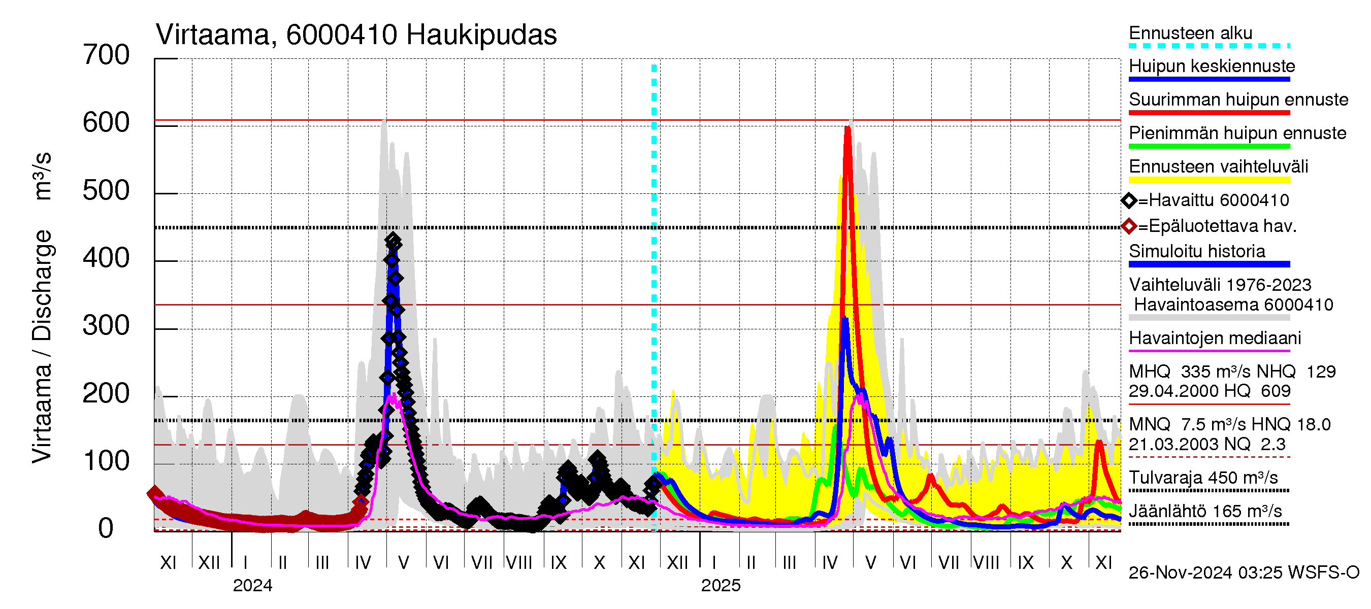 Kiiminkijoen vesistöalue - Haukipudas: Virtaama / juoksutus - huippujen keski- ja ääriennusteet