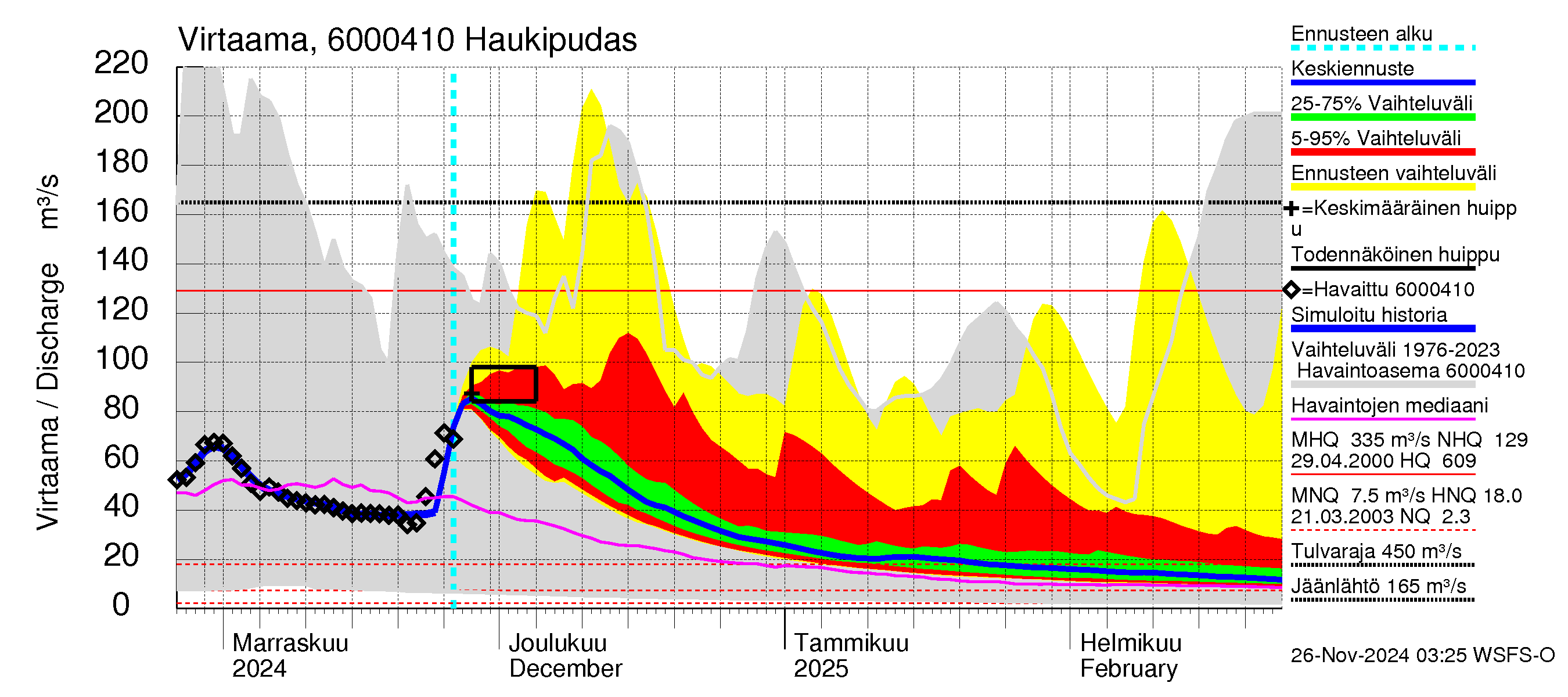 Kiiminkijoen vesistöalue - Haukipudas: Virtaama / juoksutus - jakaumaennuste