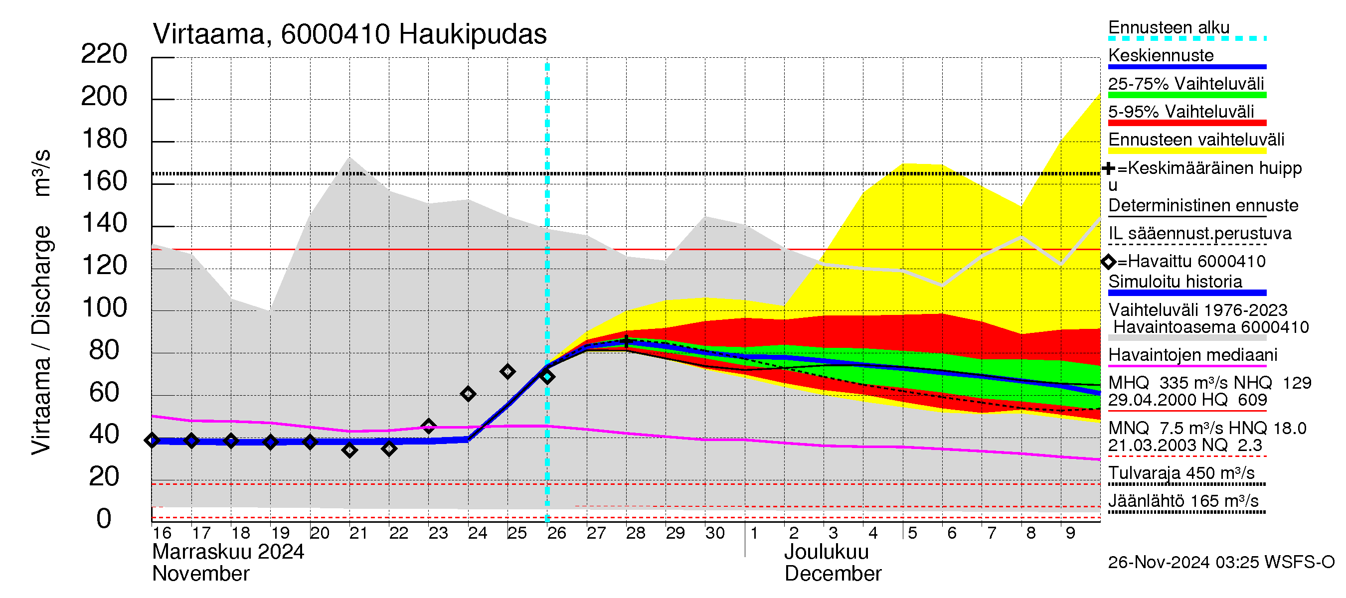 Kiiminkijoen vesistöalue - Haukipudas: Virtaama / juoksutus - jakaumaennuste