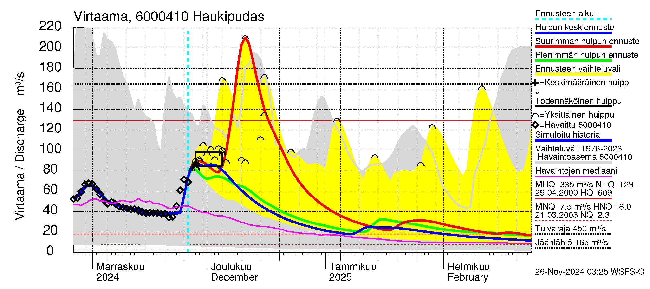 Kiiminkijoen vesistöalue - Haukipudas: Virtaama / juoksutus - huippujen keski- ja ääriennusteet