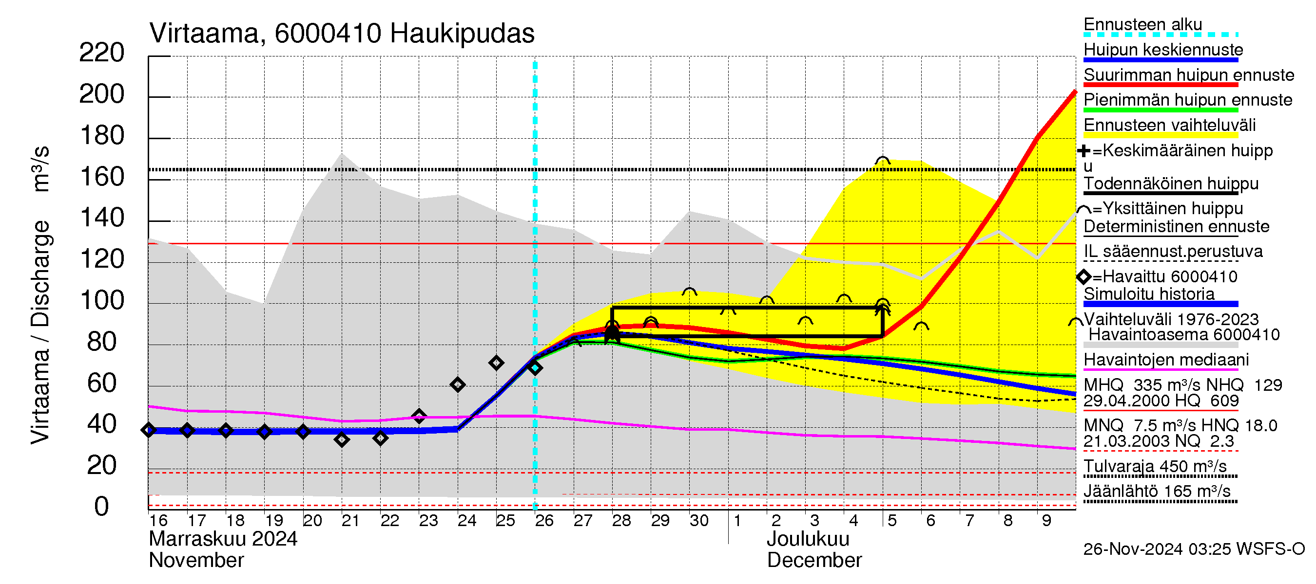 Kiiminkijoen vesistöalue - Haukipudas: Virtaama / juoksutus - huippujen keski- ja ääriennusteet