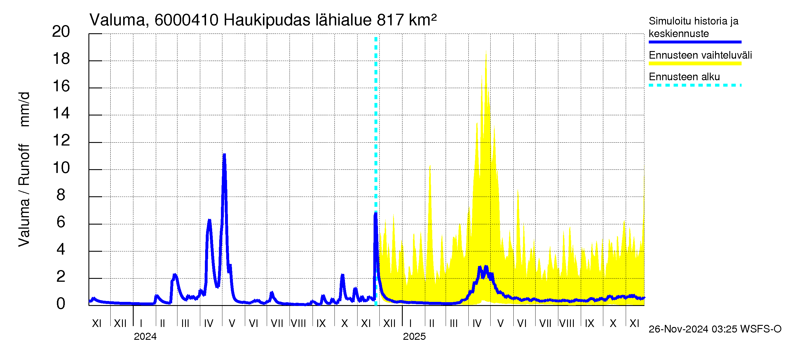 Kiiminkijoen vesistöalue - Haukipudas: Valuma