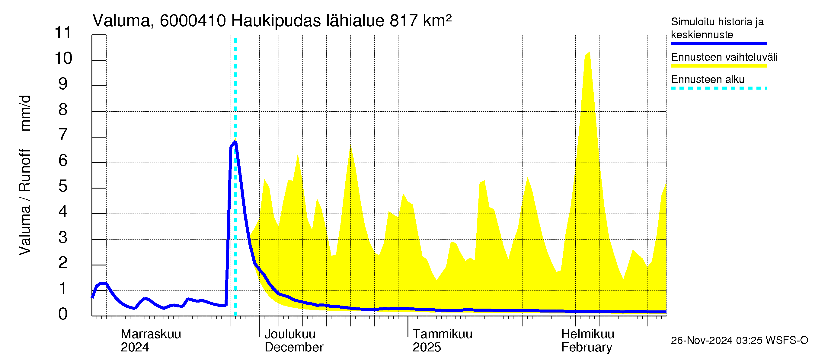 Kiiminkijoen vesistöalue - Haukipudas: Valuma