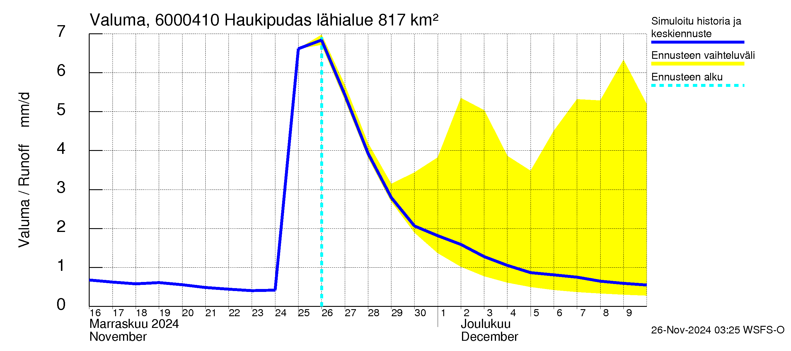 Kiiminkijoen vesistöalue - Haukipudas: Valuma