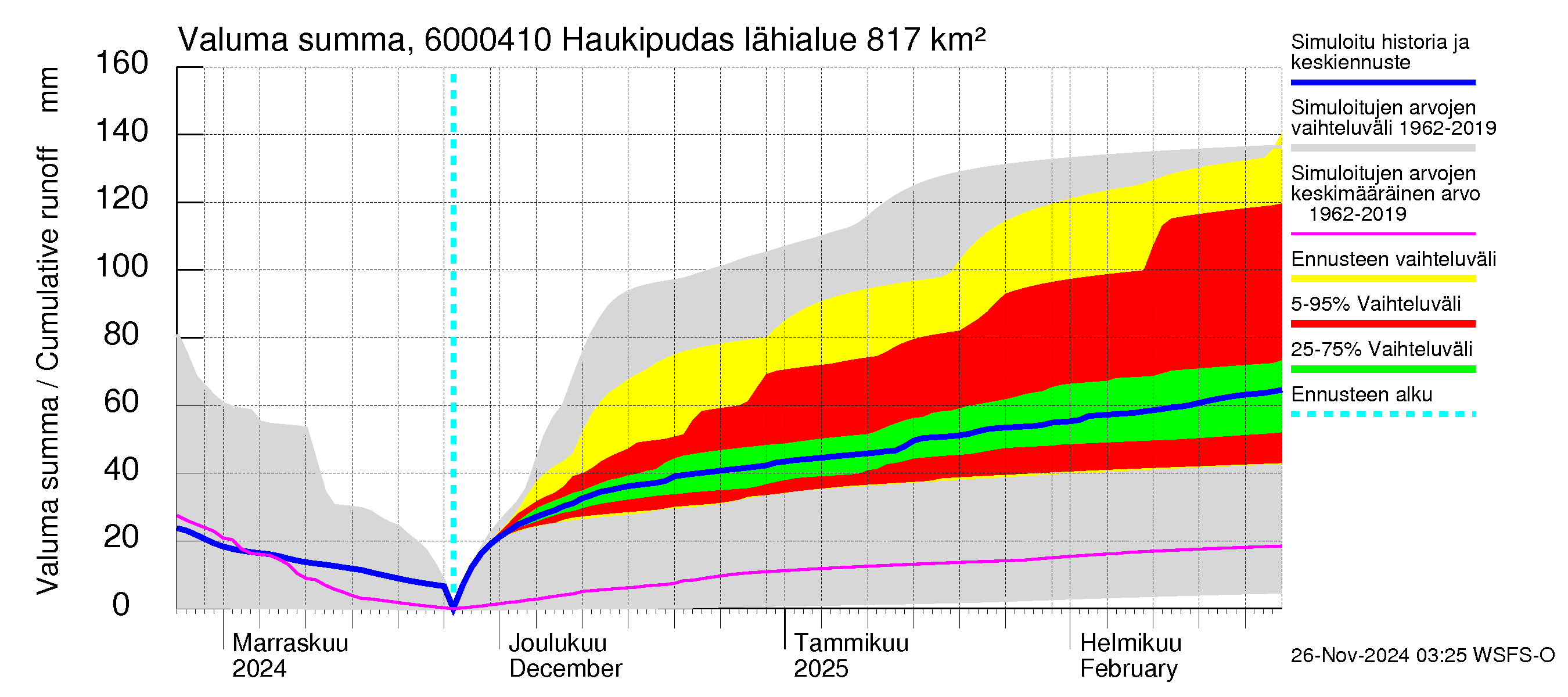 Kiiminkijoen vesistöalue - Haukipudas: Valuma - summa