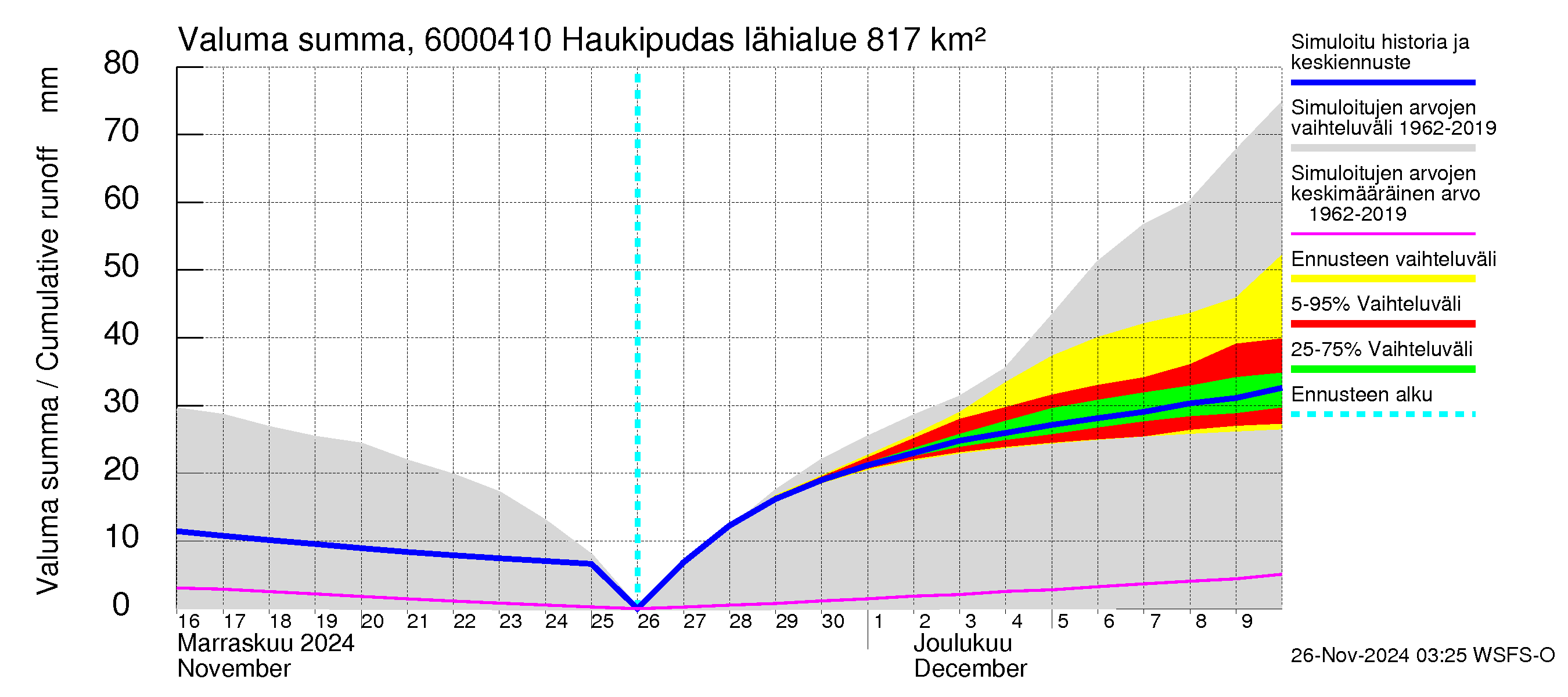 Kiiminkijoen vesistöalue - Haukipudas: Valuma - summa